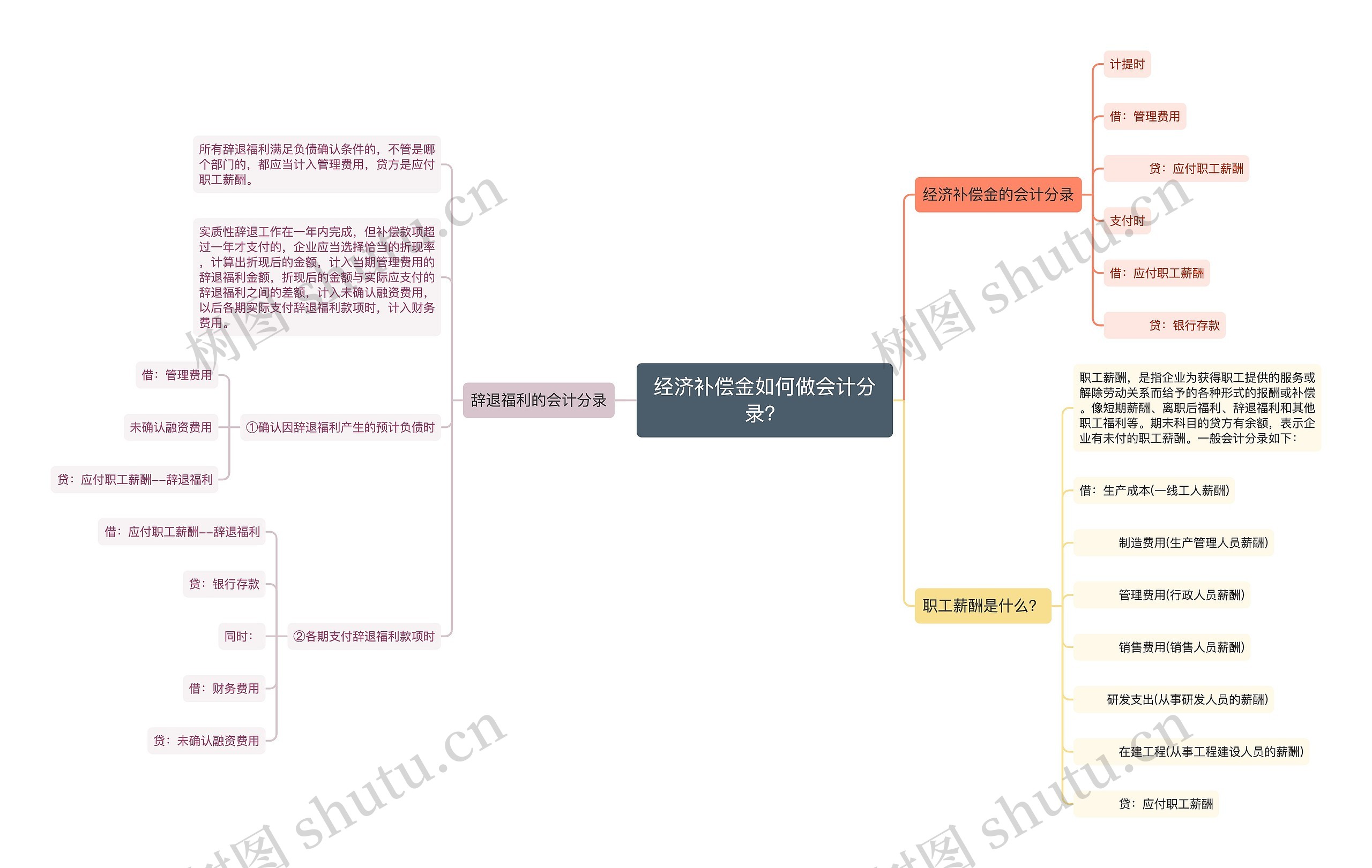 经济补偿金如何做会计分录？思维导图