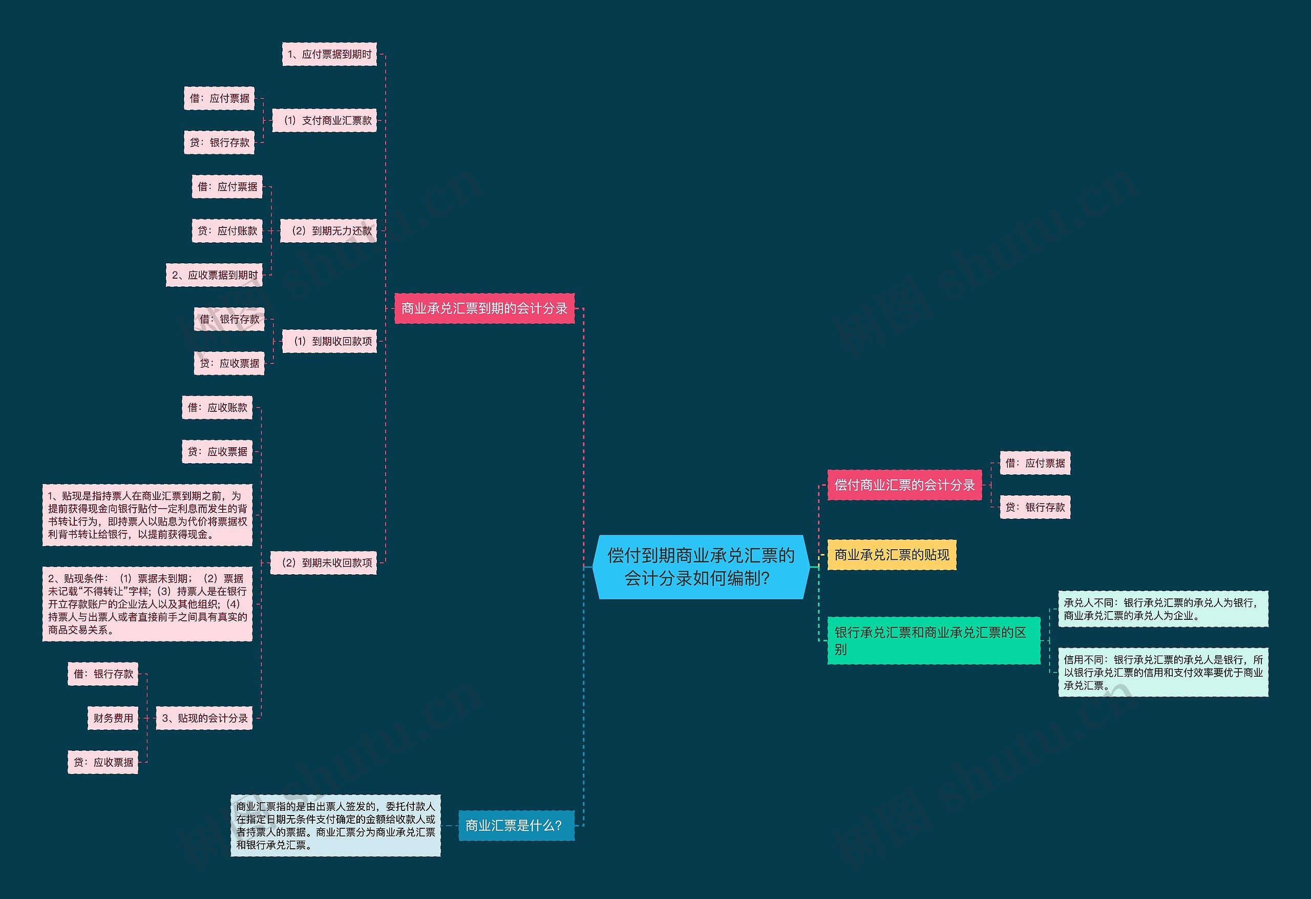 偿付到期商业承兑汇票的会计分录如何编制？思维导图