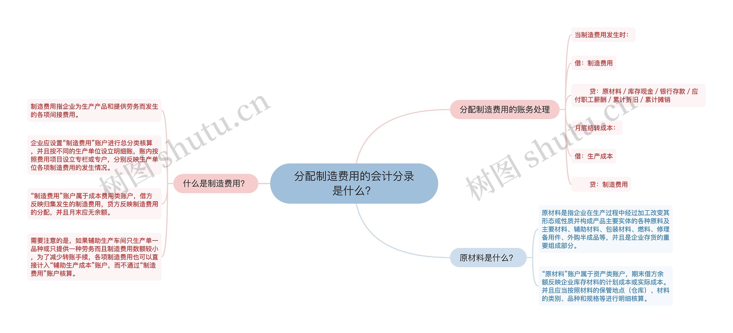 分配制造费用的会计分录是什么？