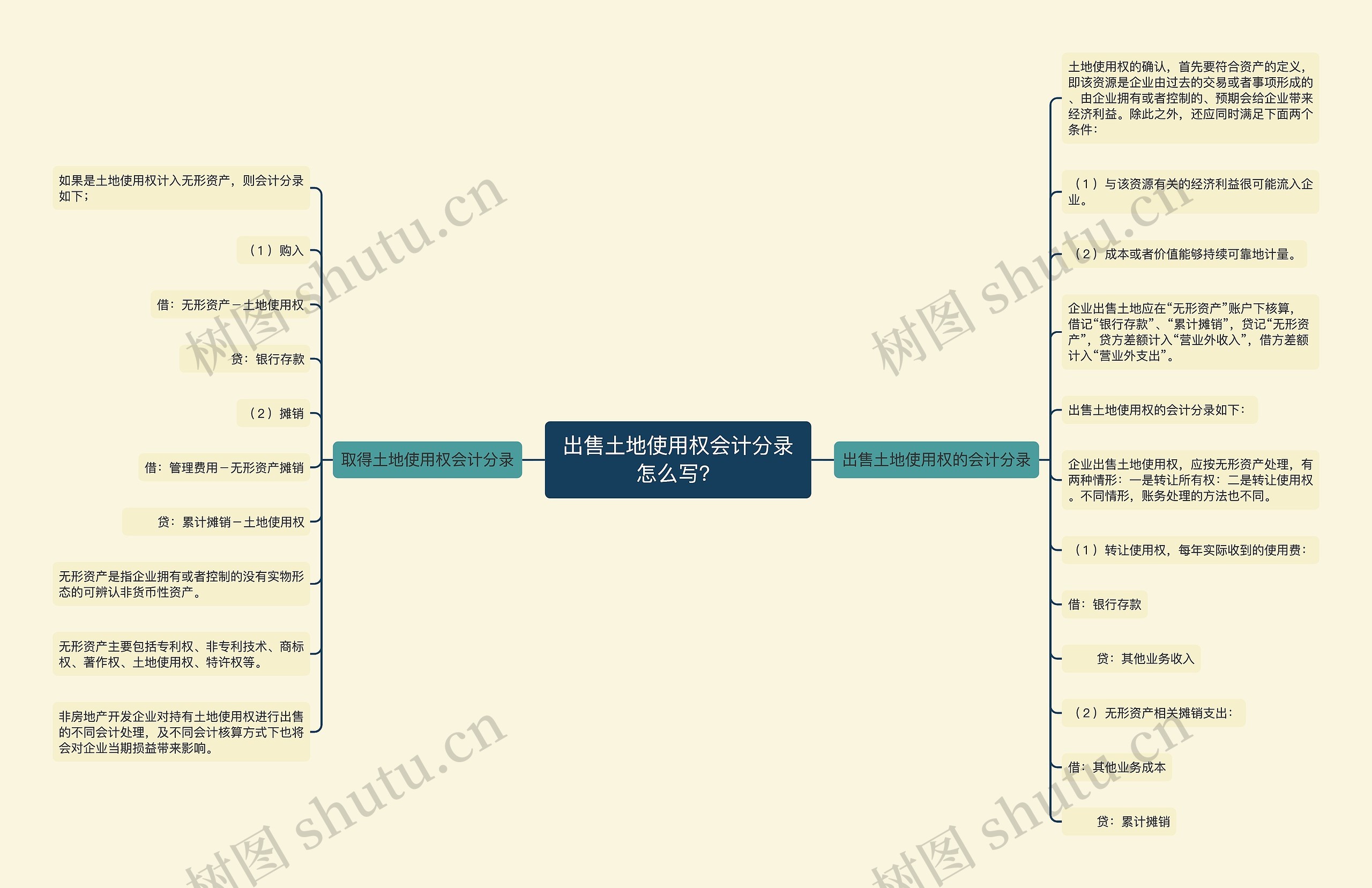 出售土地使用权会计分录怎么写？思维导图
