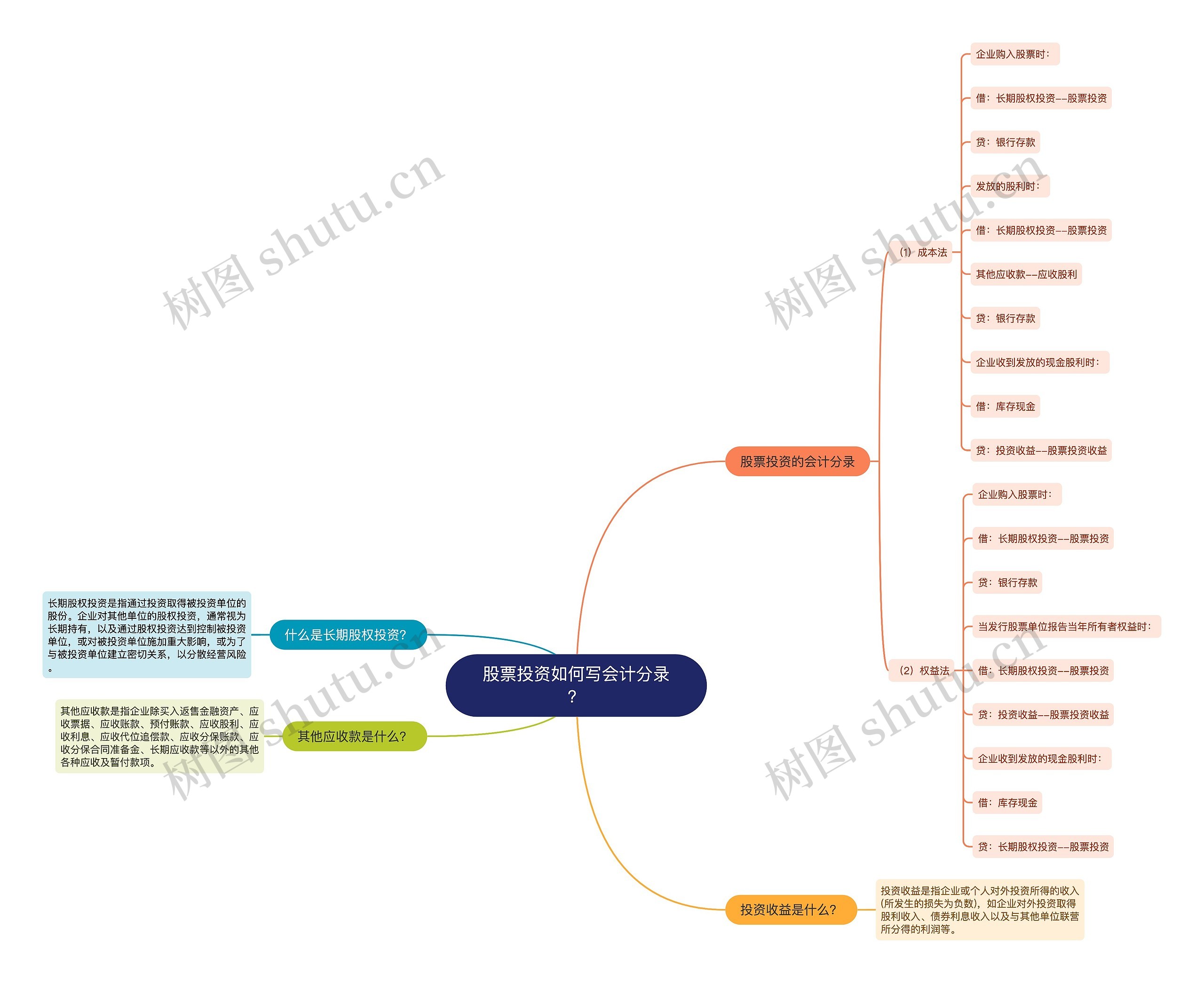 股票投资如何写会计分录？思维导图
