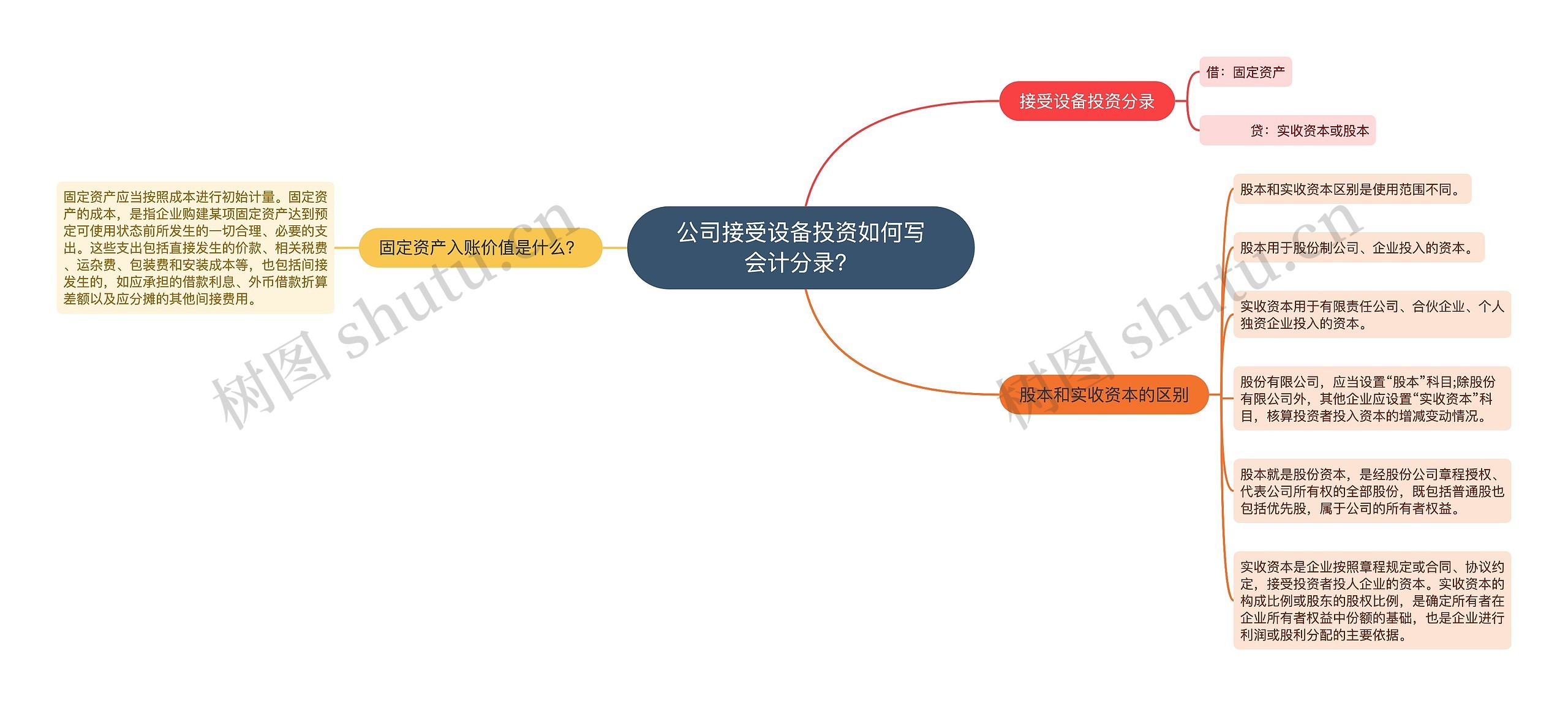 公司接受设备投资如何写会计分录？思维导图