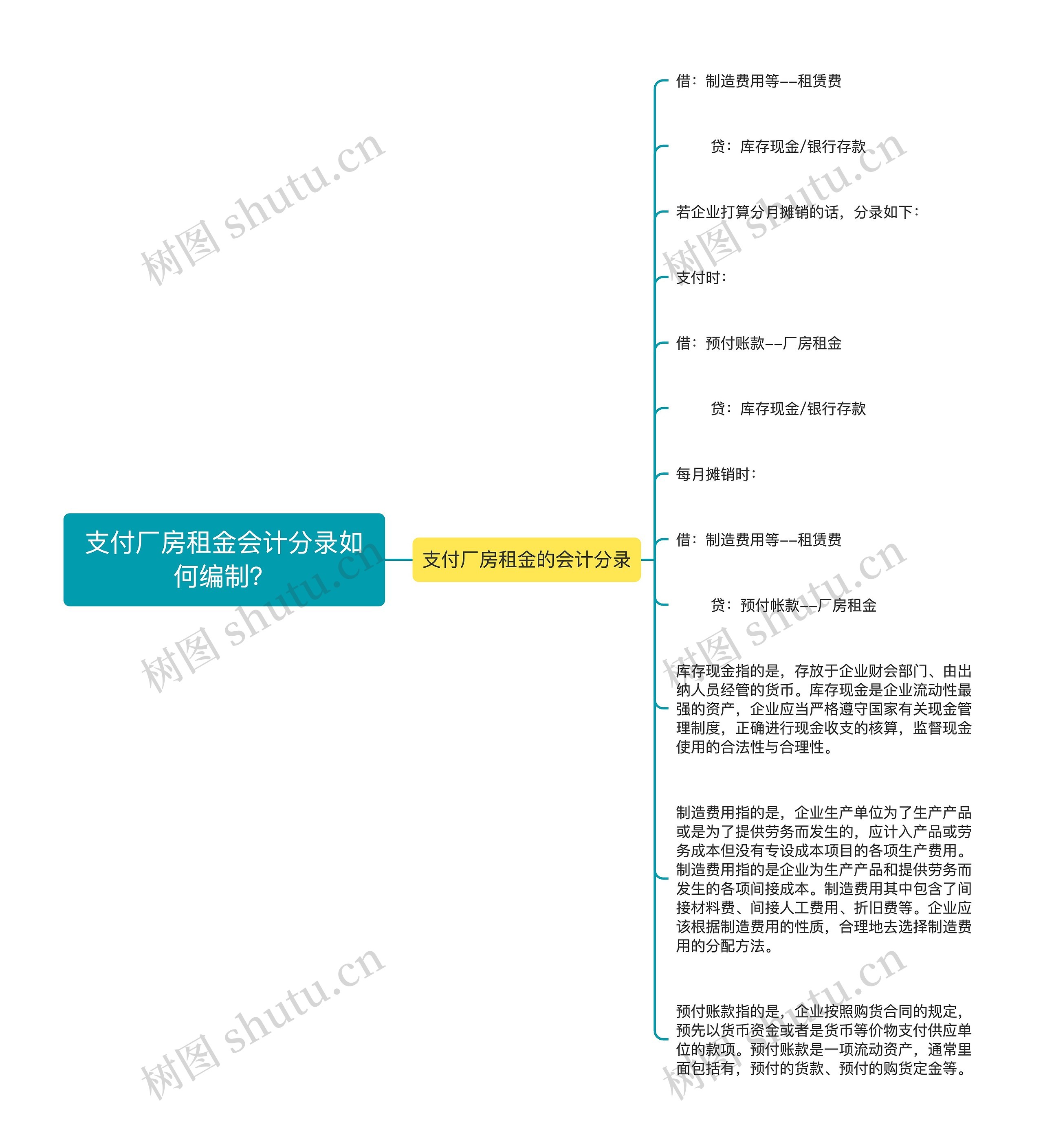 支付厂房租金会计分录如何编制？思维导图