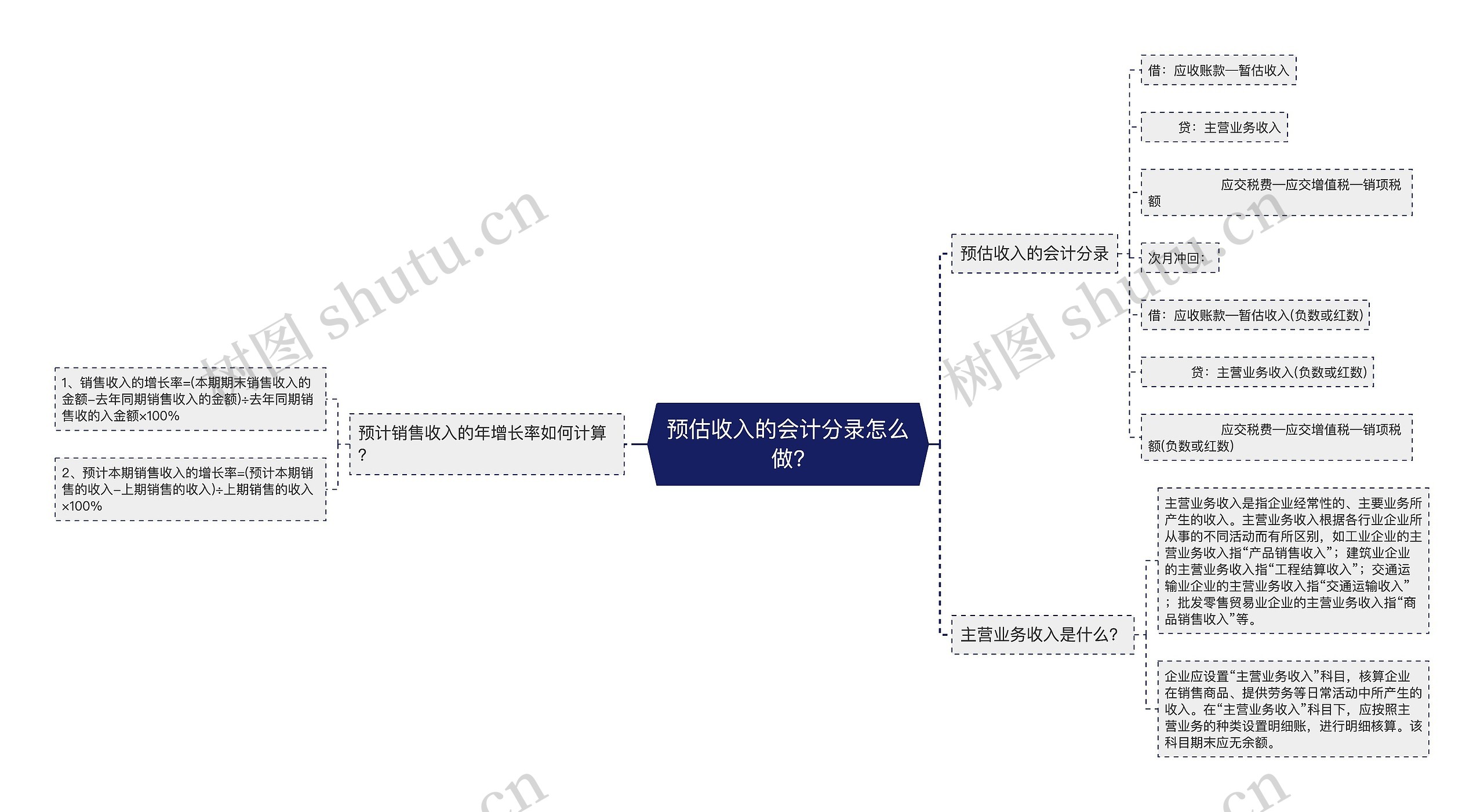 预估收入的会计分录怎么做?