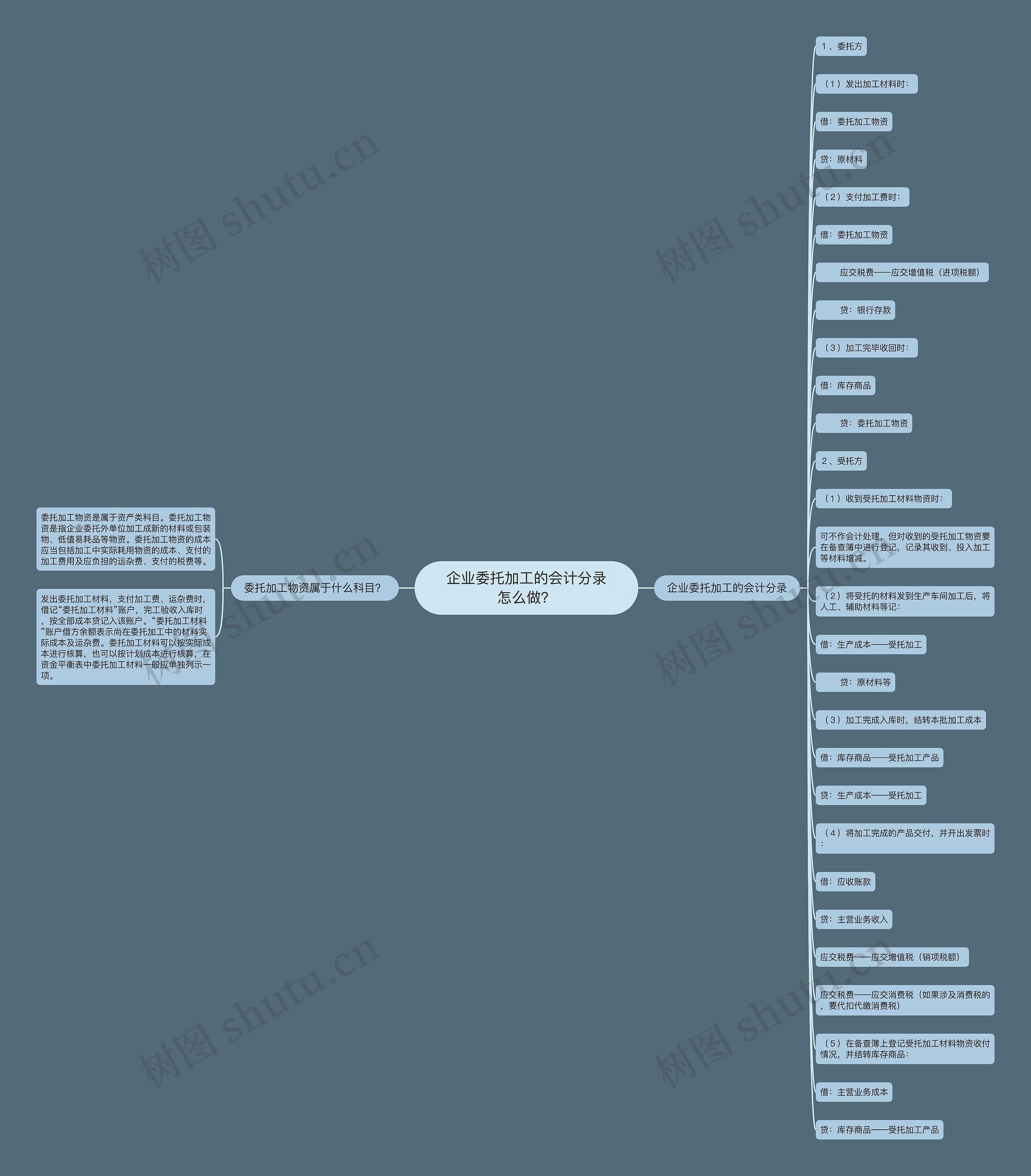 企业委托加工的会计分录怎么做？思维导图