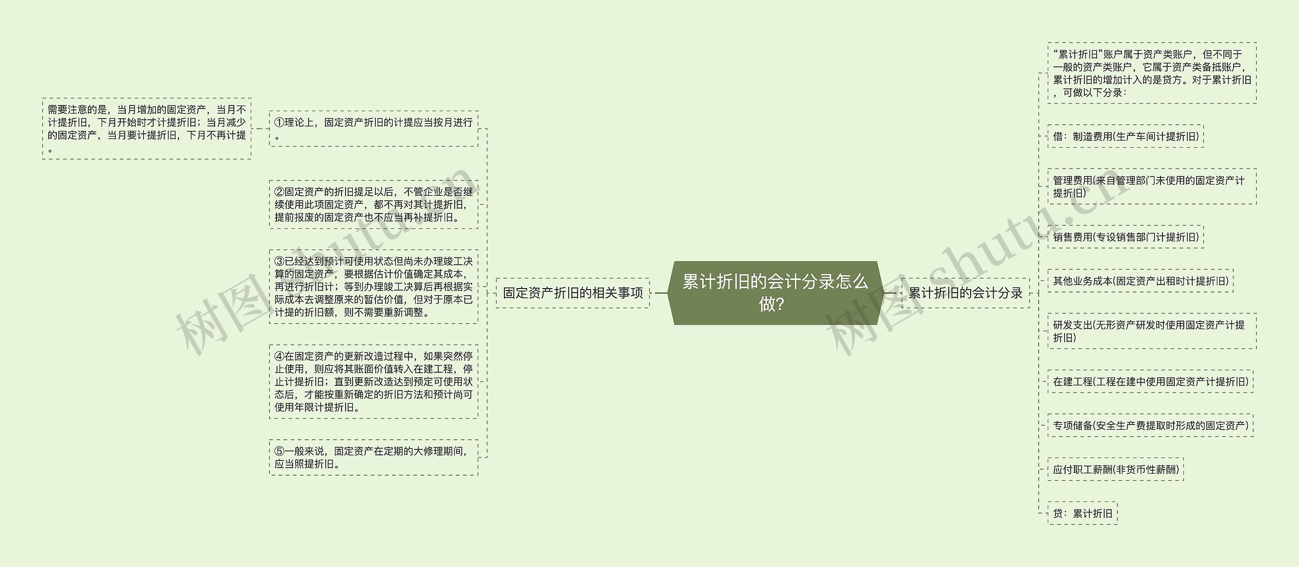 累计折旧的会计分录怎么做？思维导图