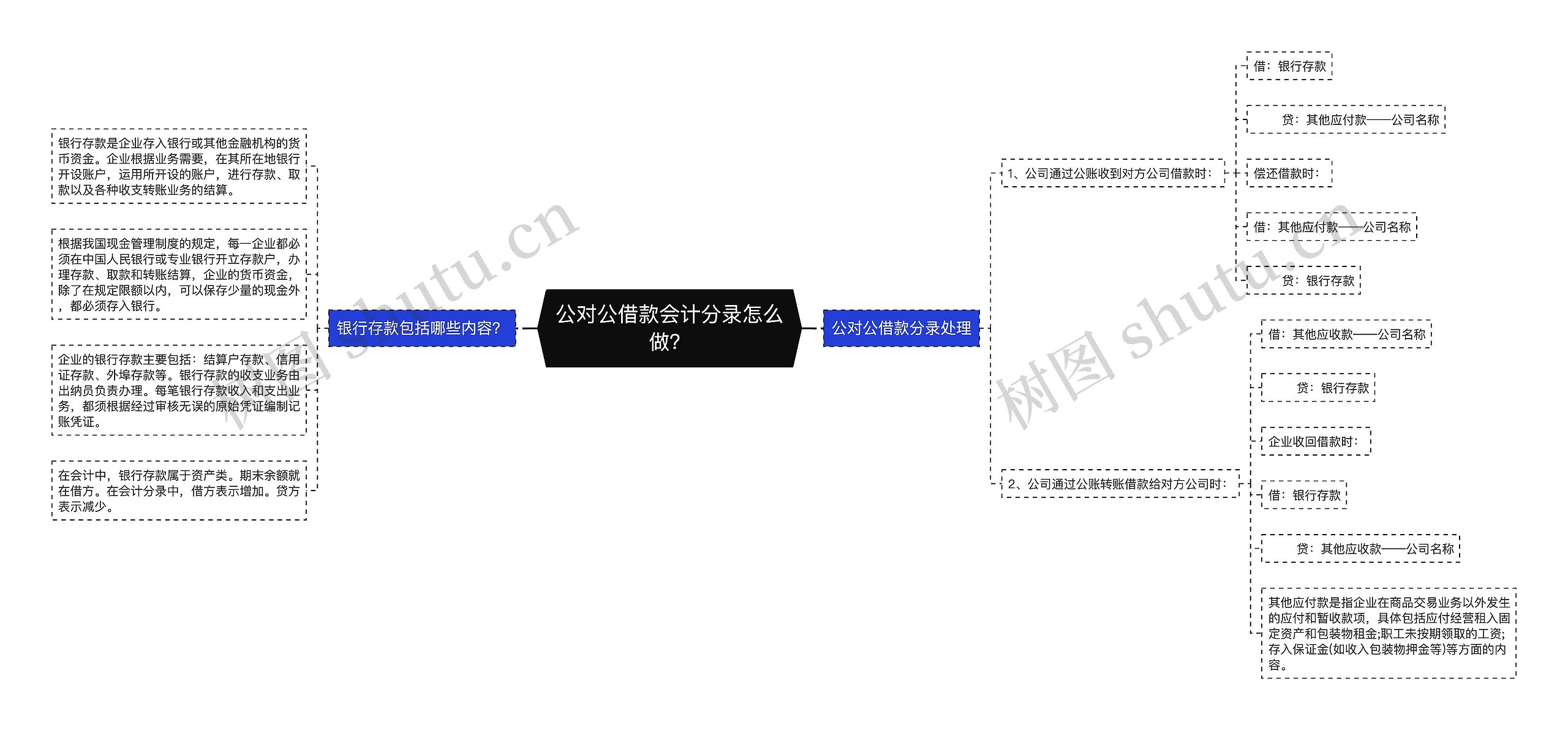 公对公借款会计分录怎么做？思维导图