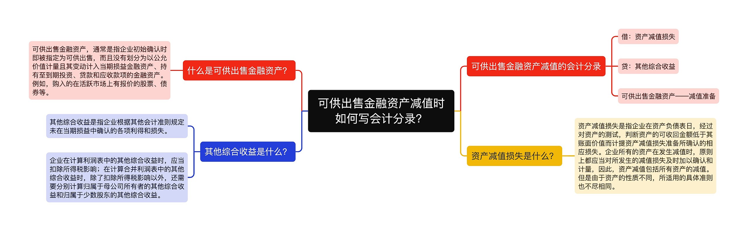 可供出售金融资产减值时如何写会计分录？思维导图