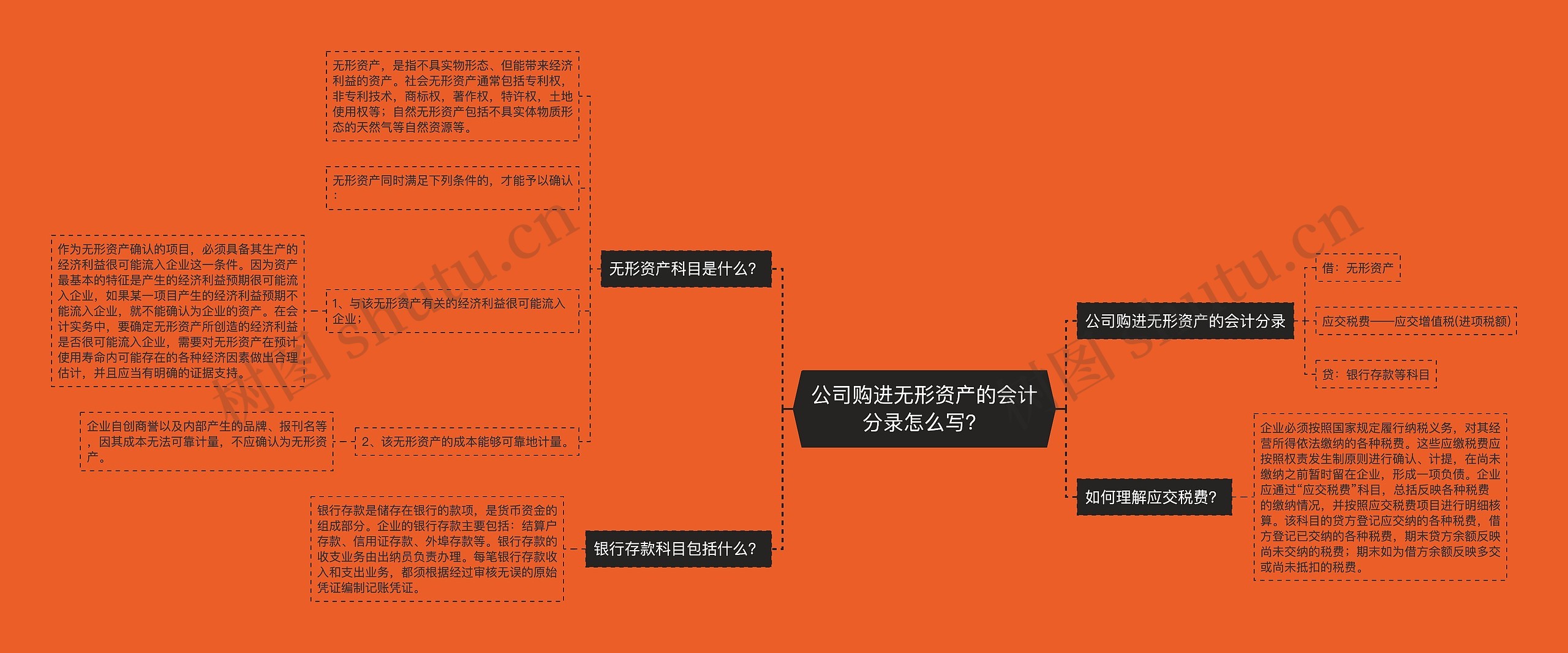 公司购进无形资产的会计分录怎么写？思维导图