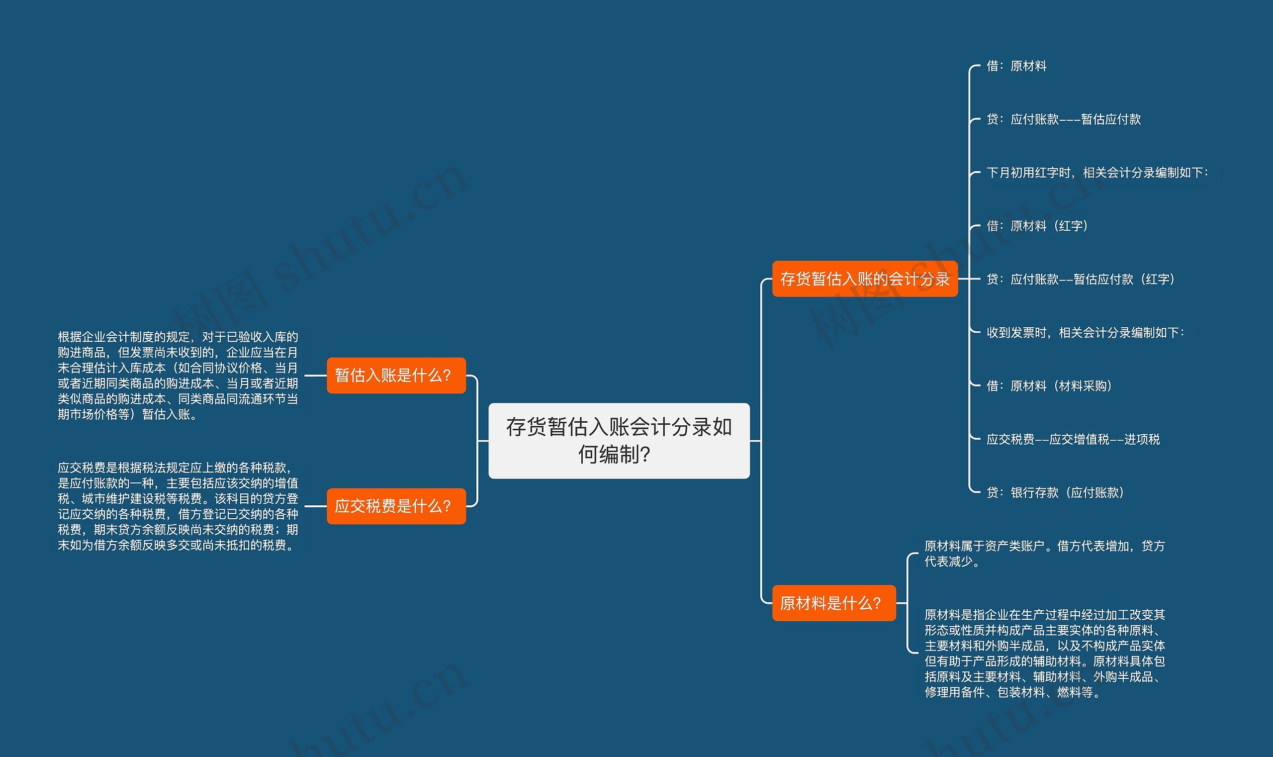 存货暂估入账会计分录如何编制？