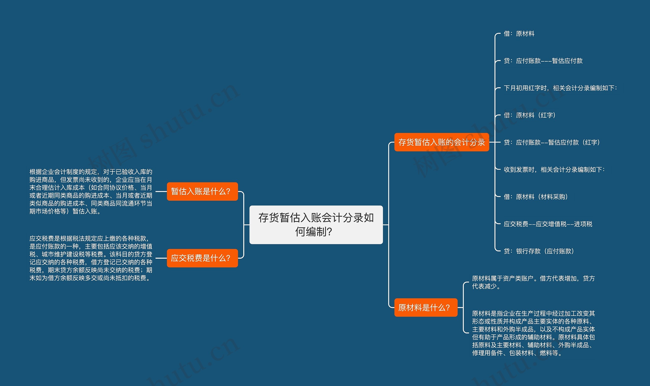 存货暂估入账会计分录如何编制？思维导图