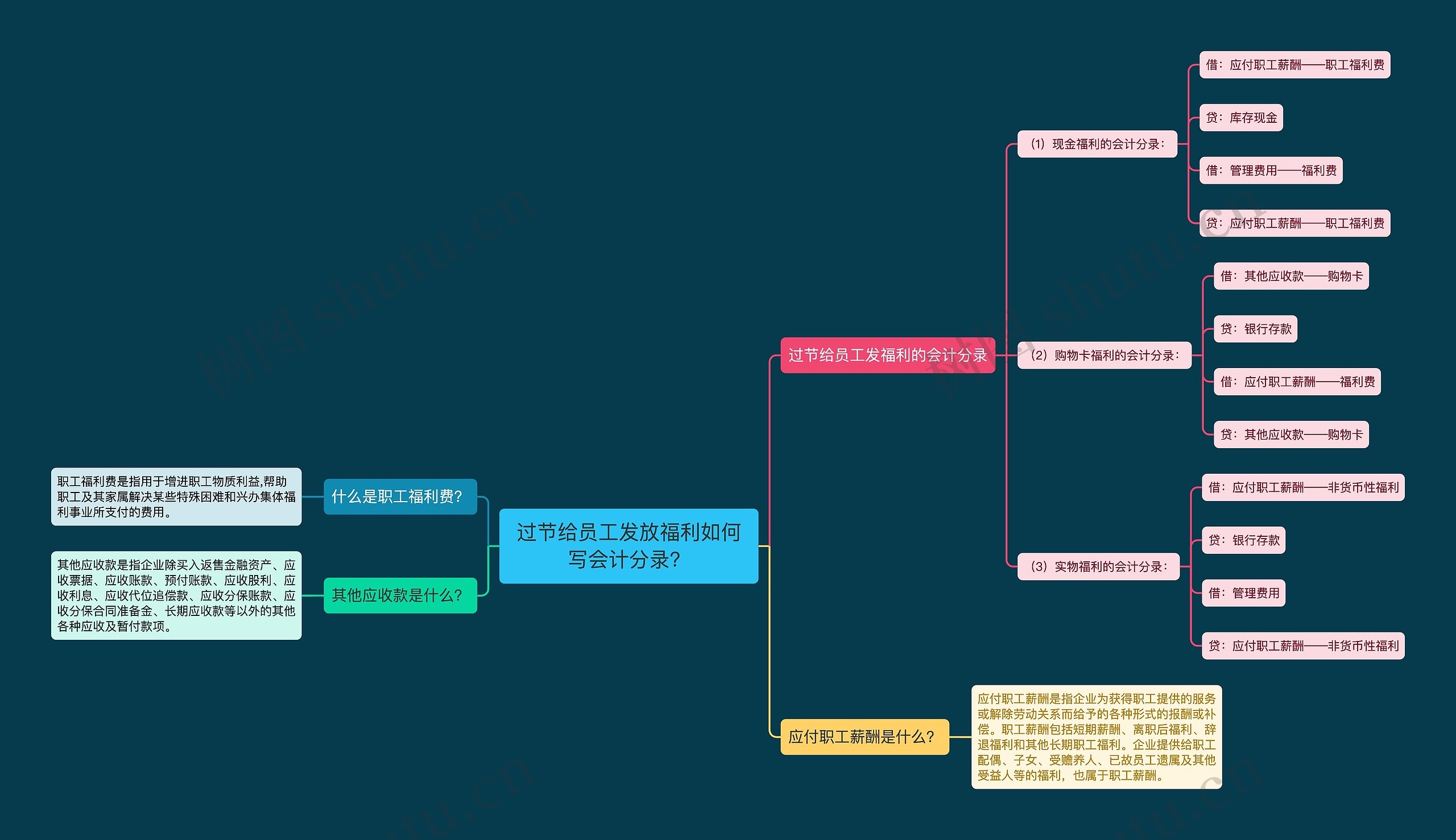 过节给员工发放福利如何写会计分录？思维导图