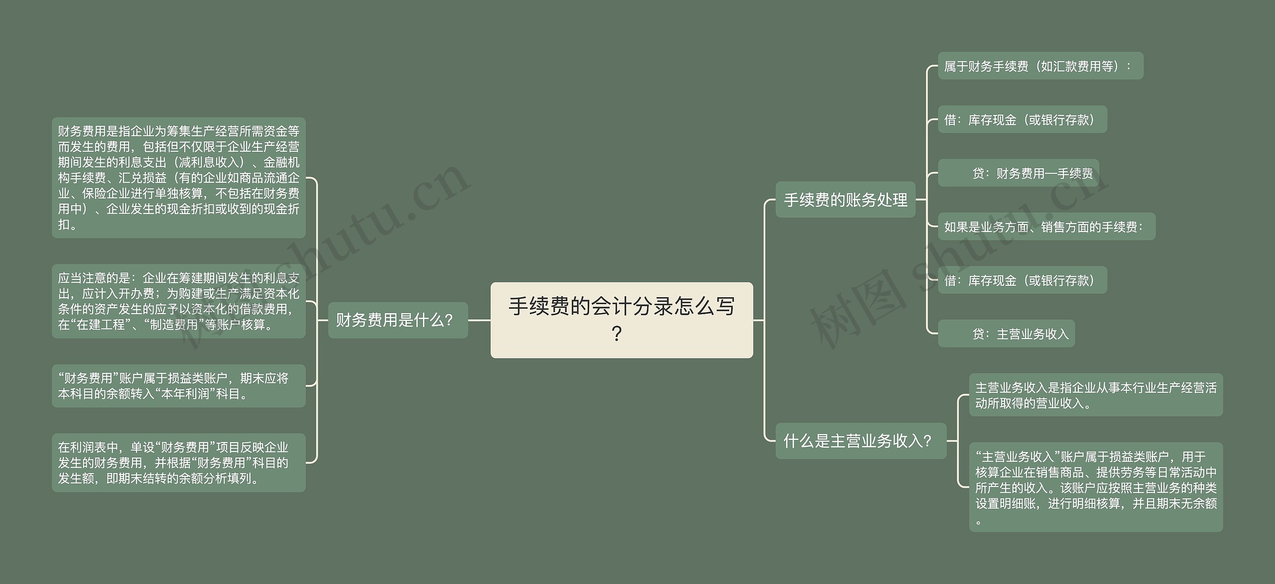 手续费的会计分录怎么写？思维导图