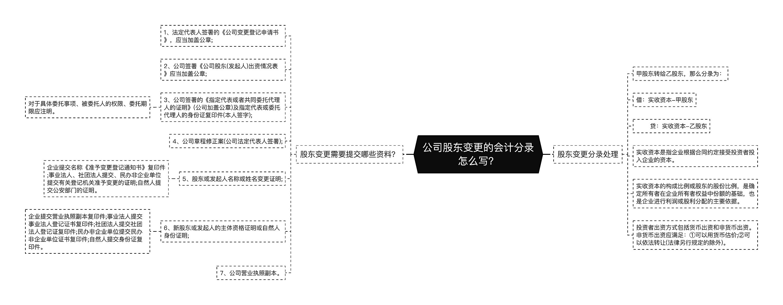 公司股东变更的会计分录怎么写？思维导图