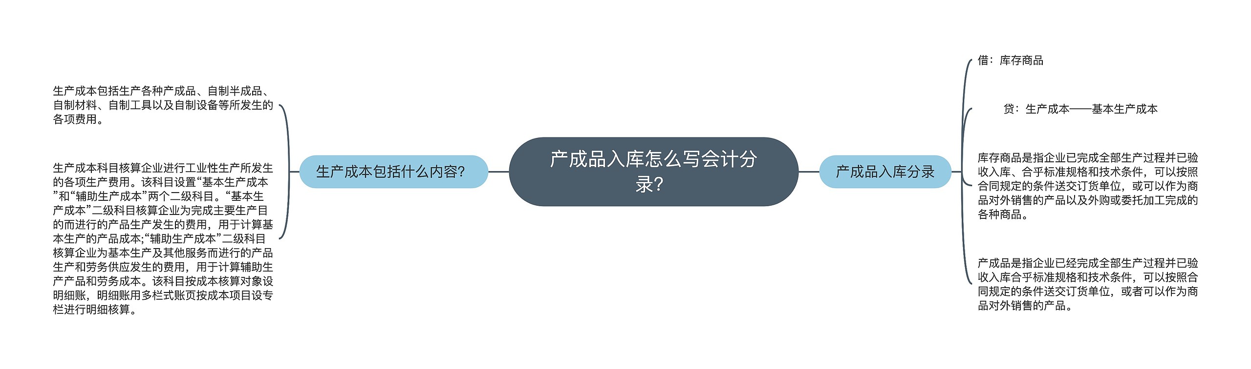 产成品入库怎么写会计分录？思维导图