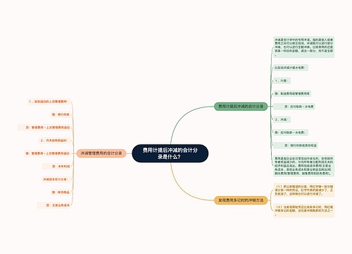 费用计提后冲减的会计分录是什么？