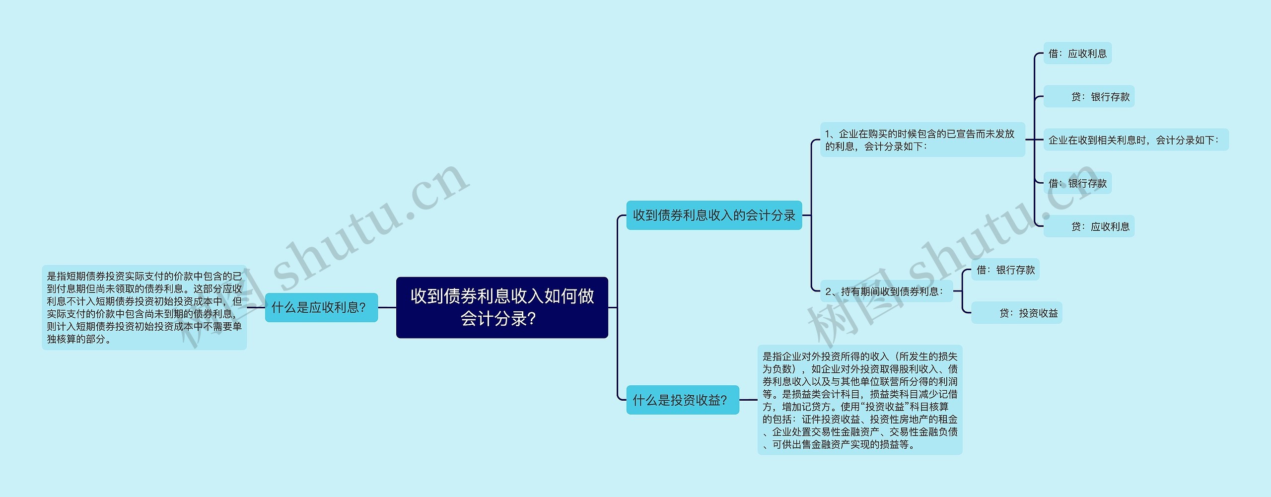 收到债券利息收入如何做会计分录？思维导图