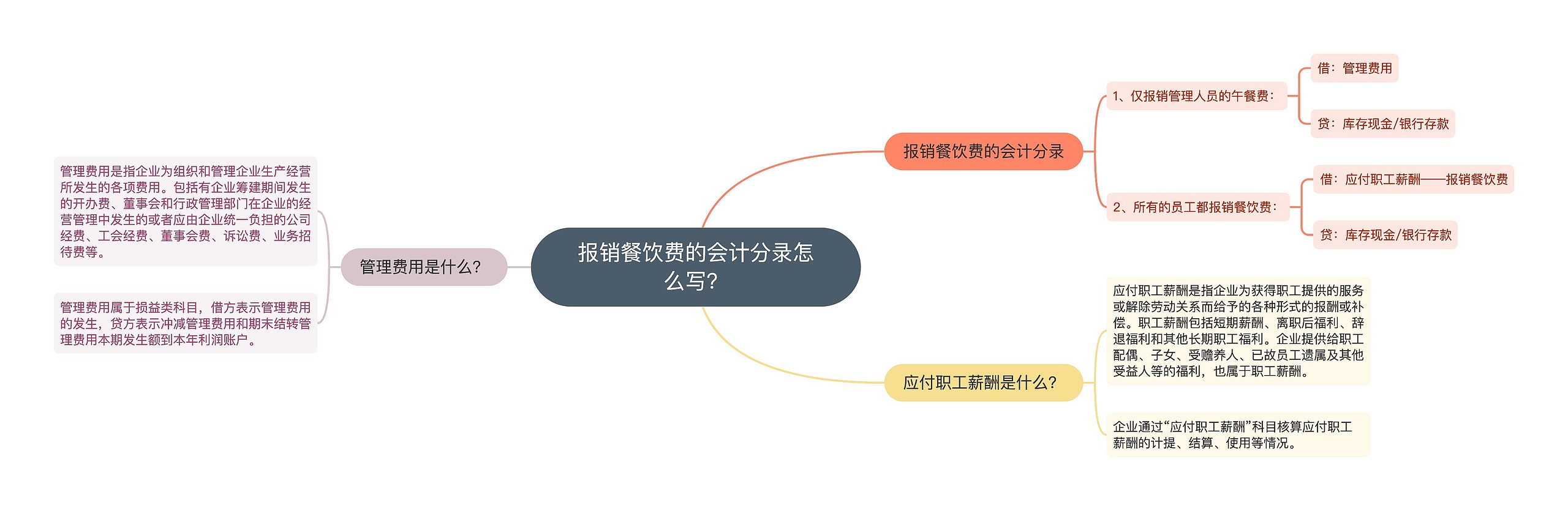 报销餐饮费的会计分录怎么写？