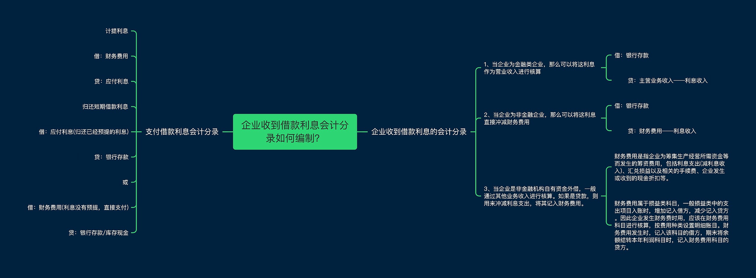 企业收到借款利息会计分录如何编制？思维导图