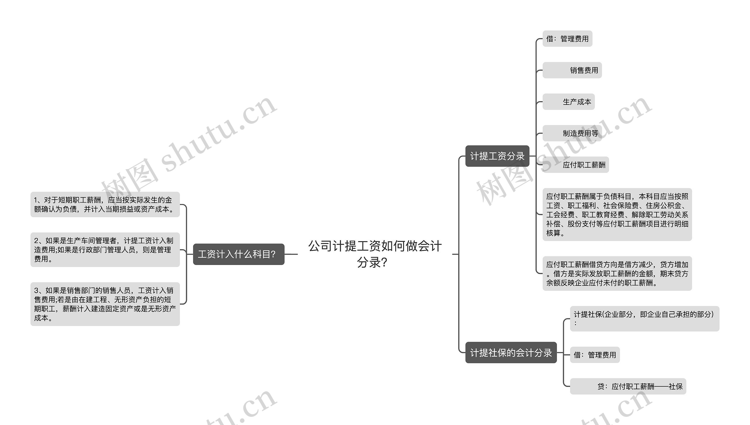 公司计提工资如何做会计分录？