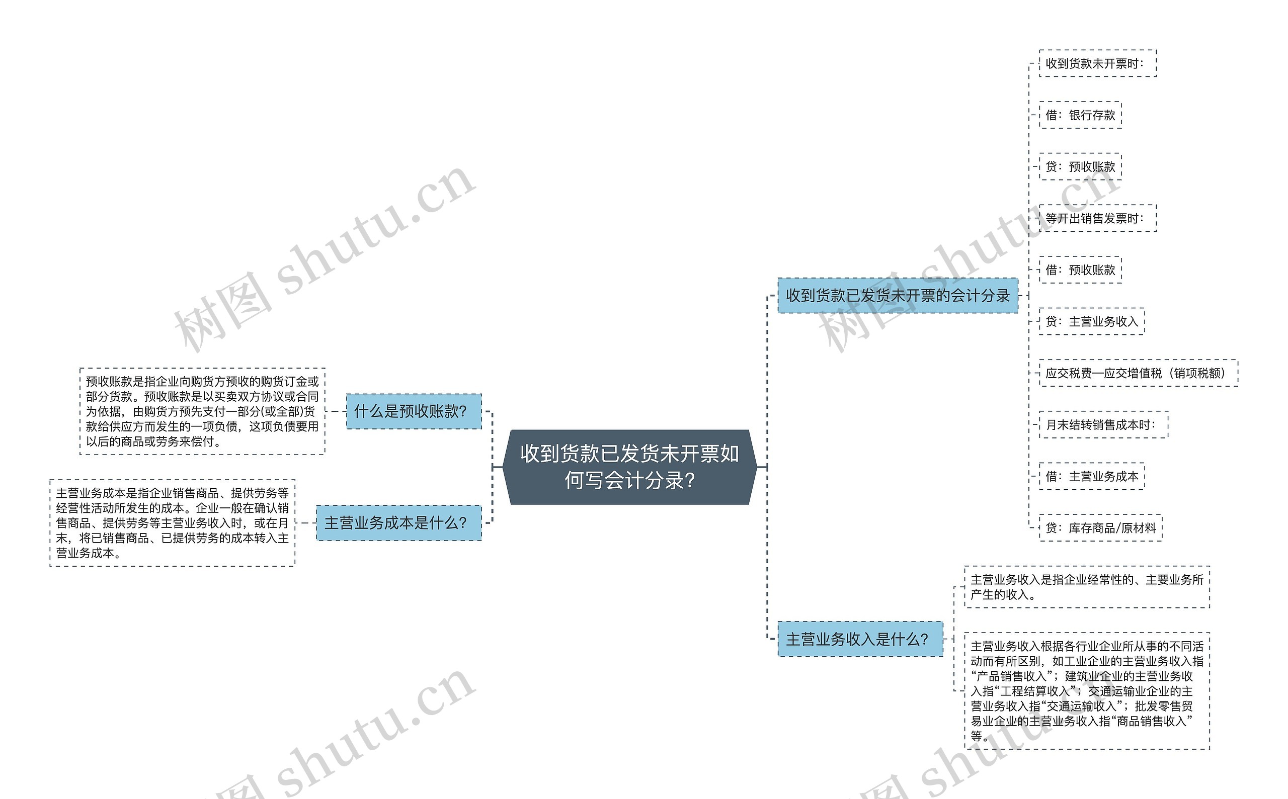 收到货款已发货未开票如何写会计分录?思维导图