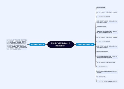 计提资产减值准备会计分录如何编制？思维导图