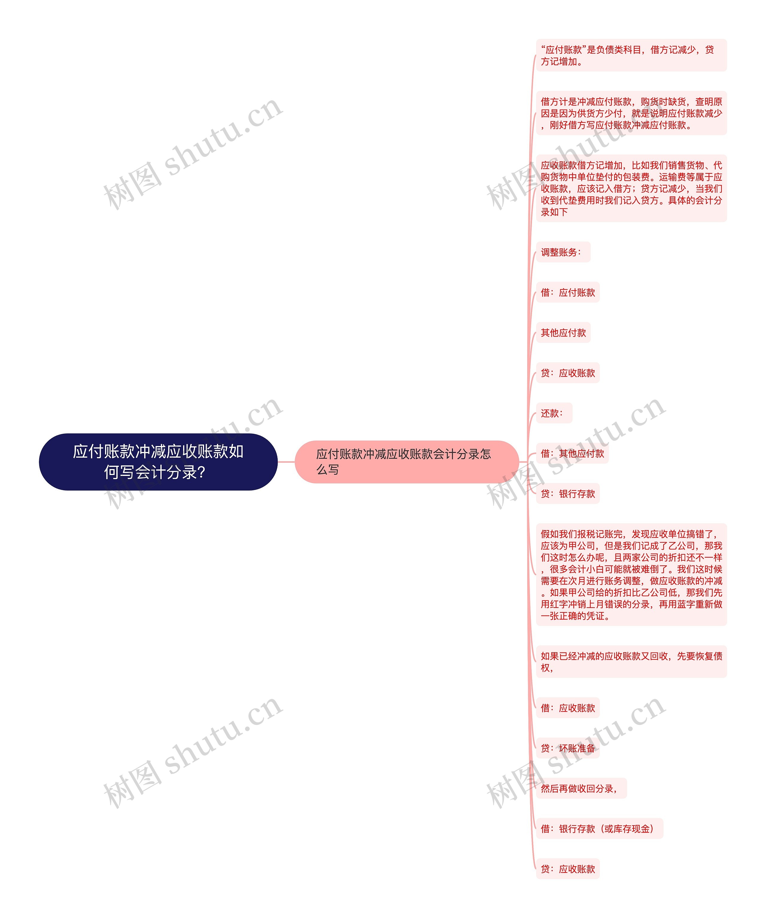 应付账款冲减应收账款如何写会计分录？思维导图