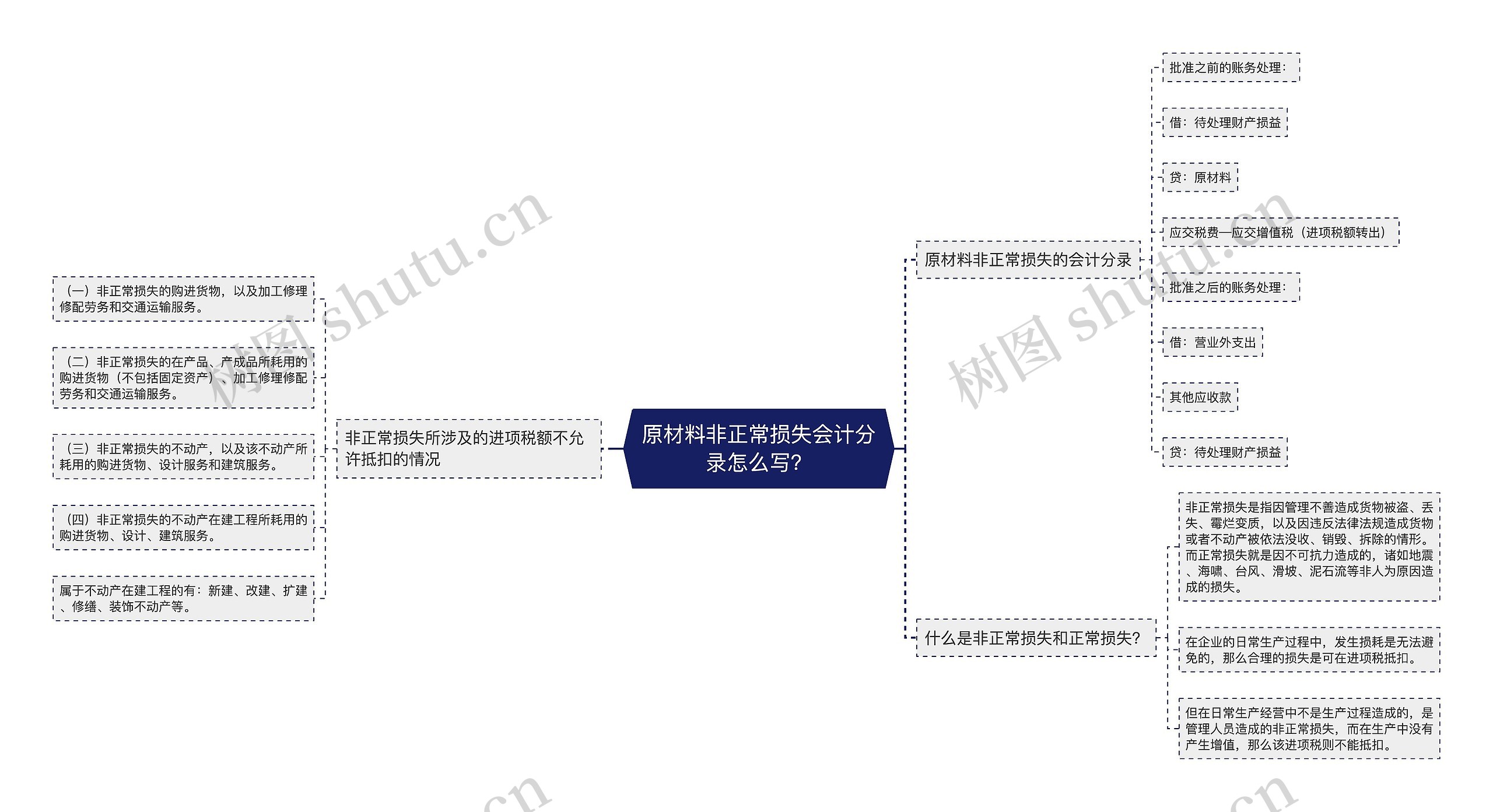 原材料非正常损失会计分录怎么写？