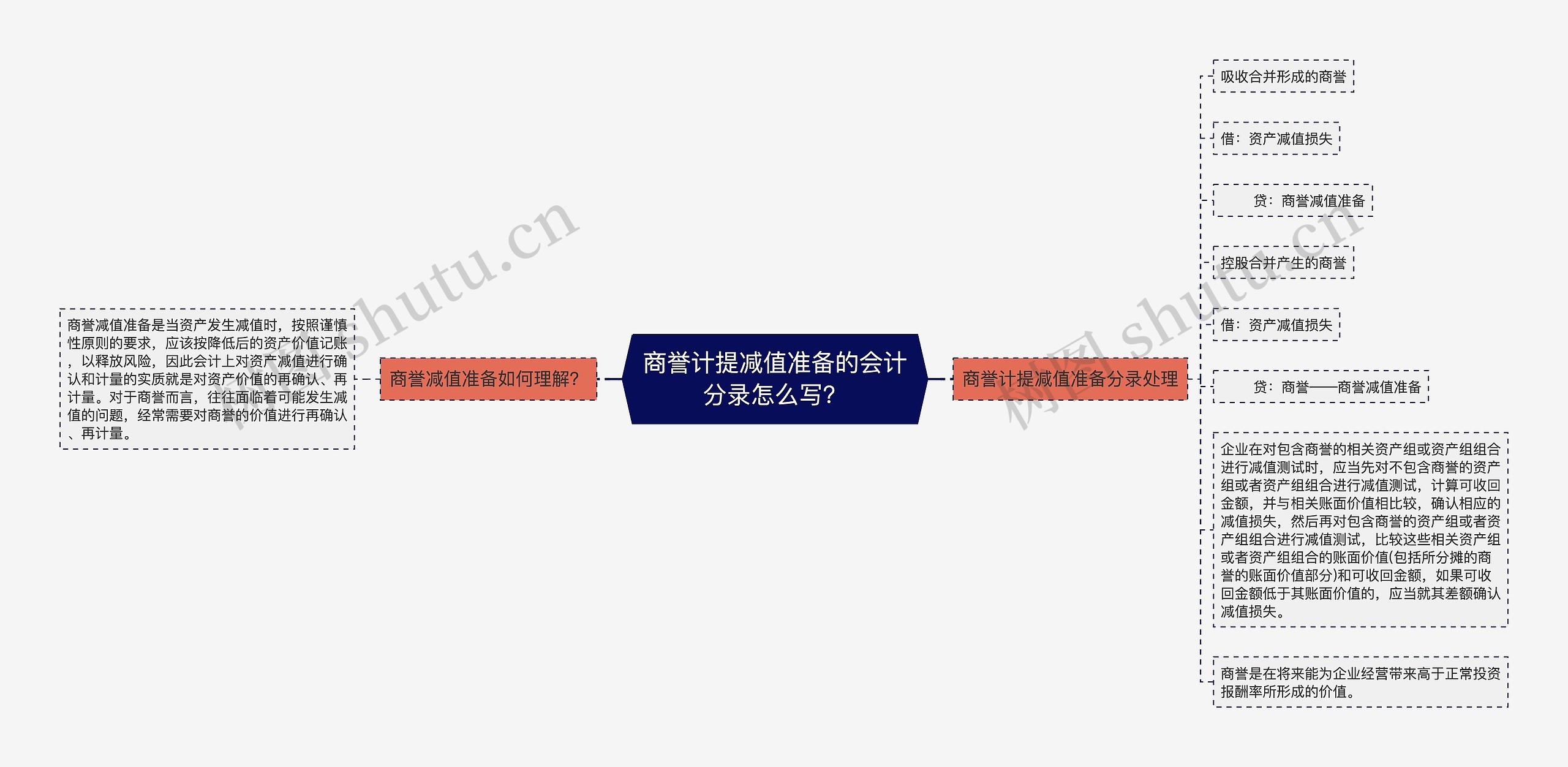 商誉计提减值准备的会计分录怎么写？思维导图