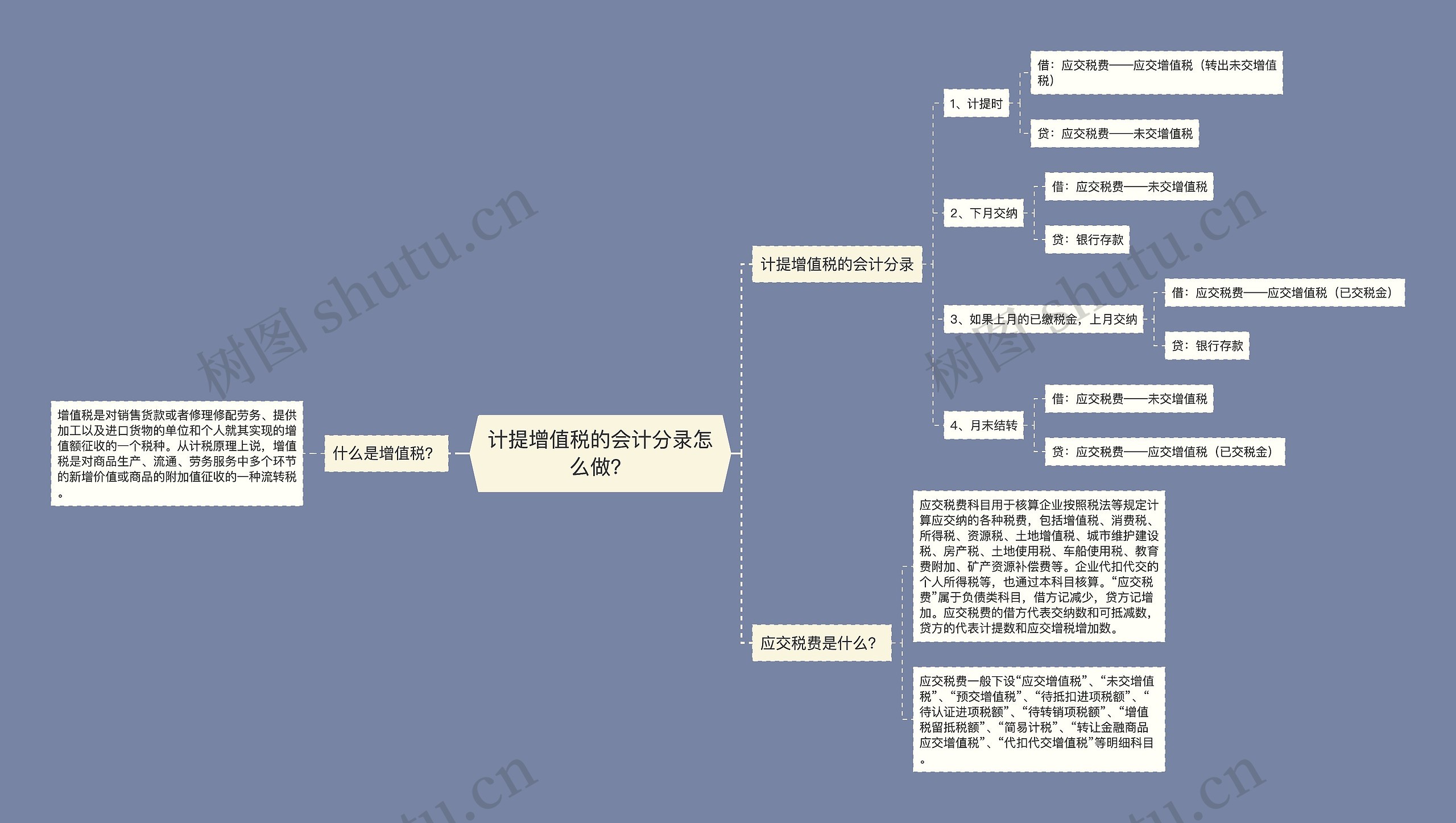 计提增值税的会计分录怎么做？思维导图