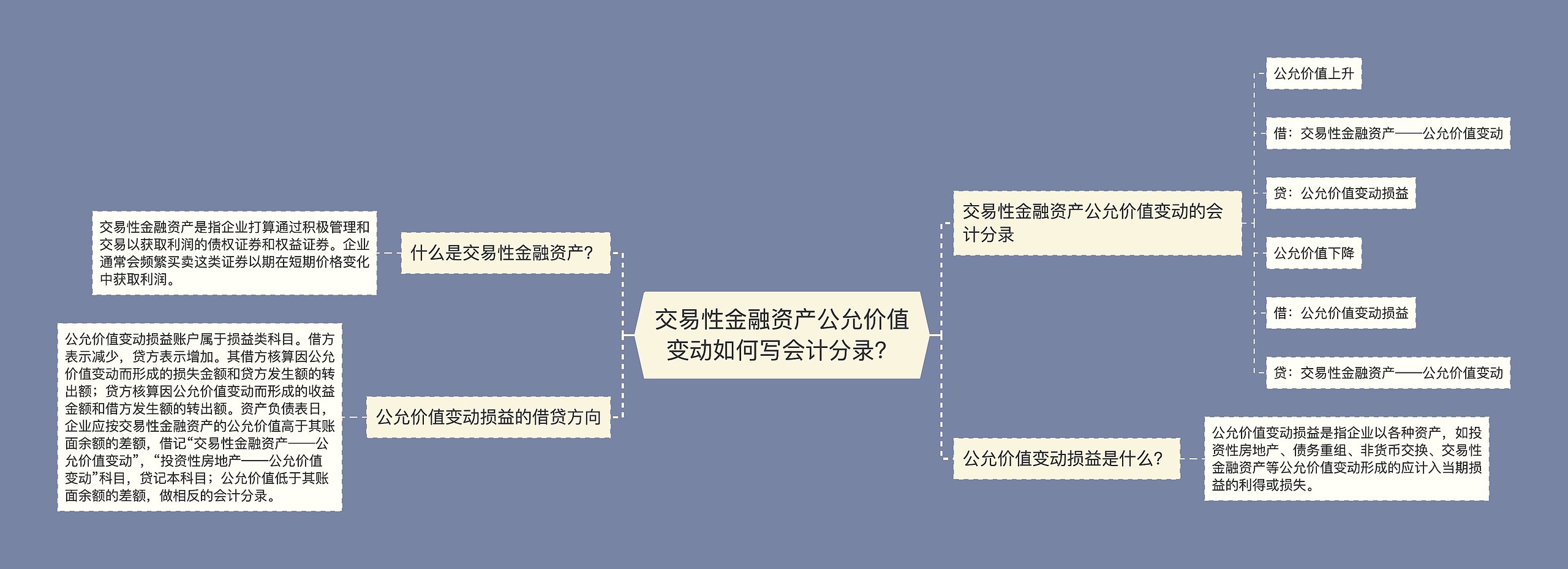 交易性金融资产公允价值变动如何写会计分录？