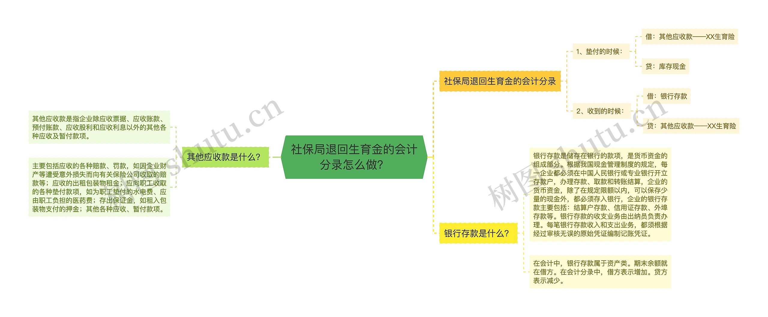 社保局退回生育金的会计分录怎么做？