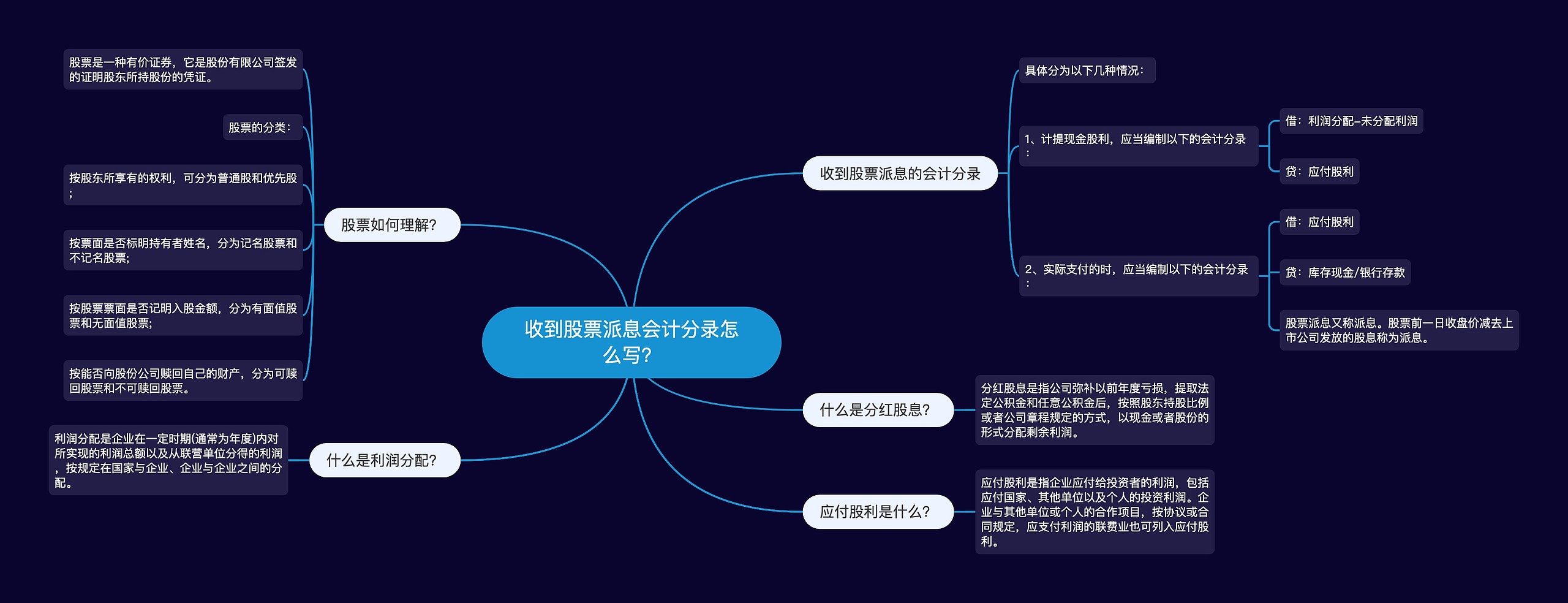 收到股票派息会计分录怎么写？思维导图