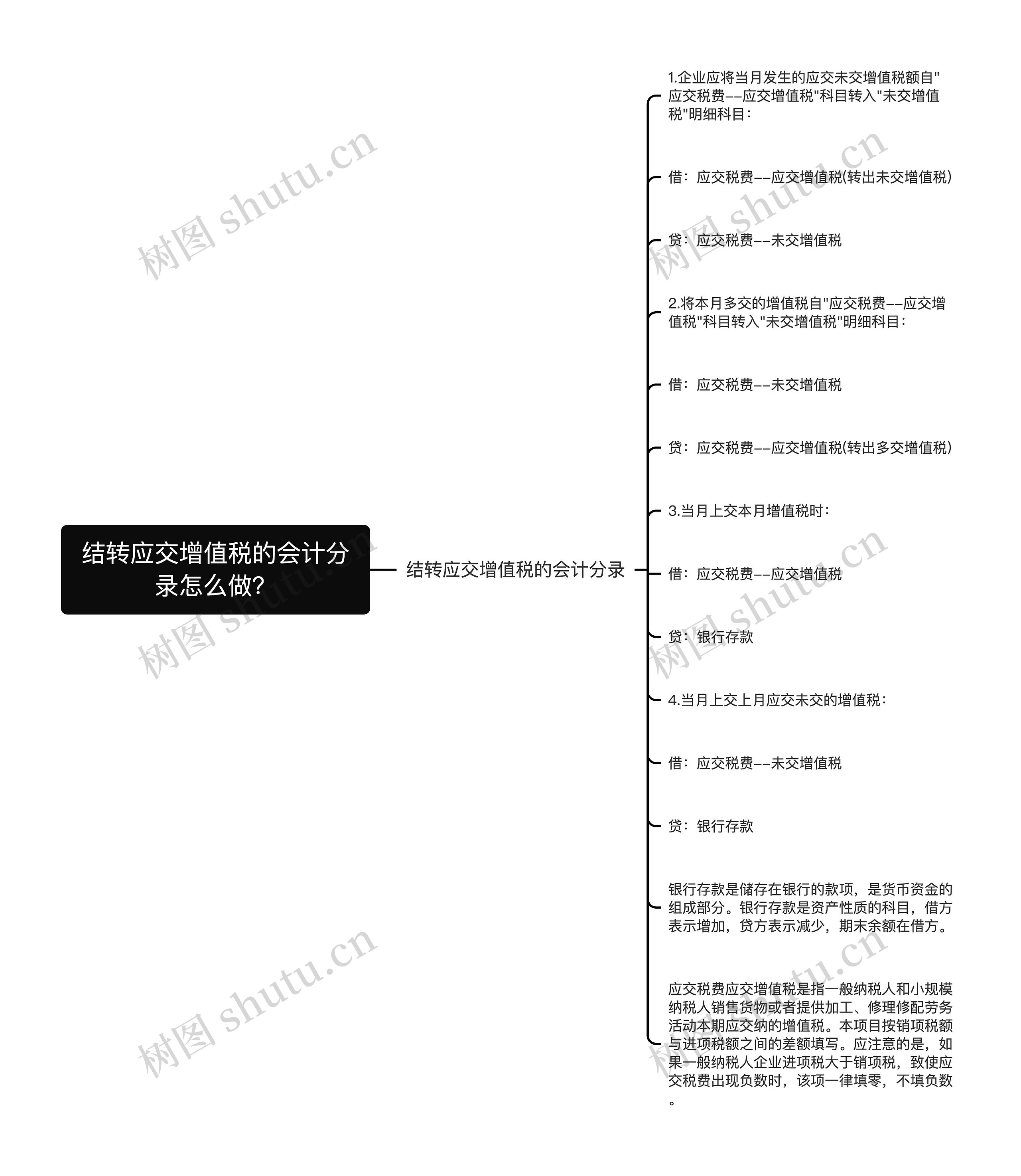 结转应交增值税的会计分录怎么做？思维导图