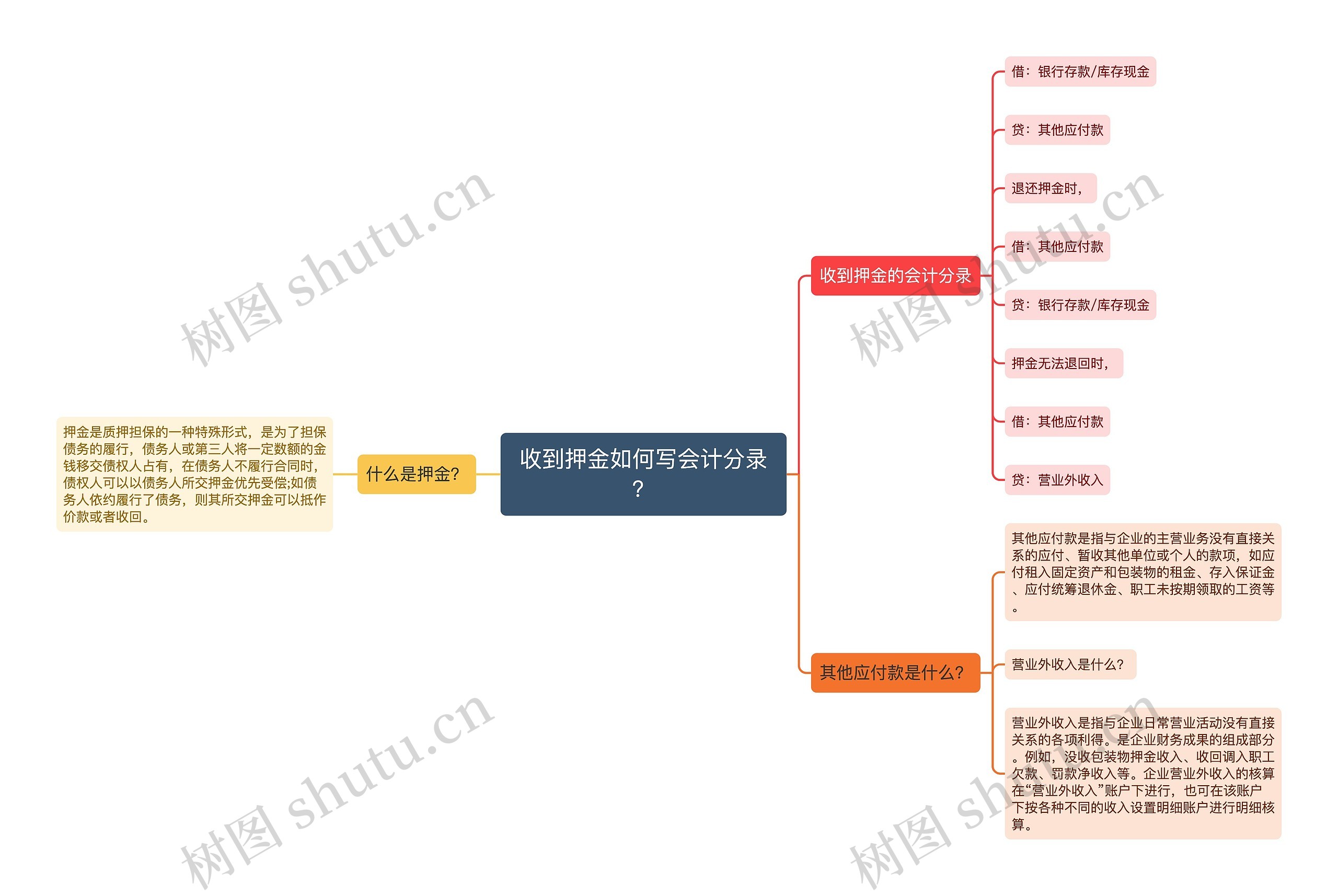 收到押金如何写会计分录？思维导图