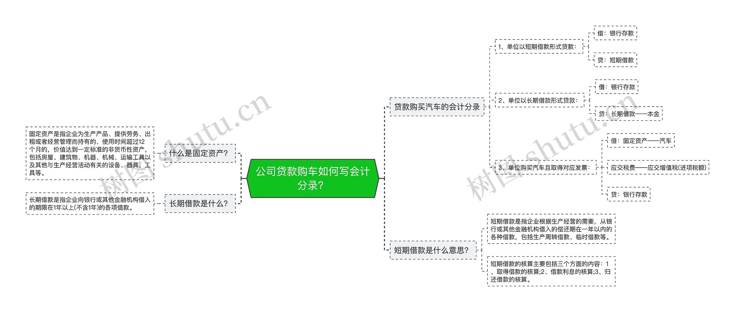 公司贷款购车如何写会计分录？思维导图