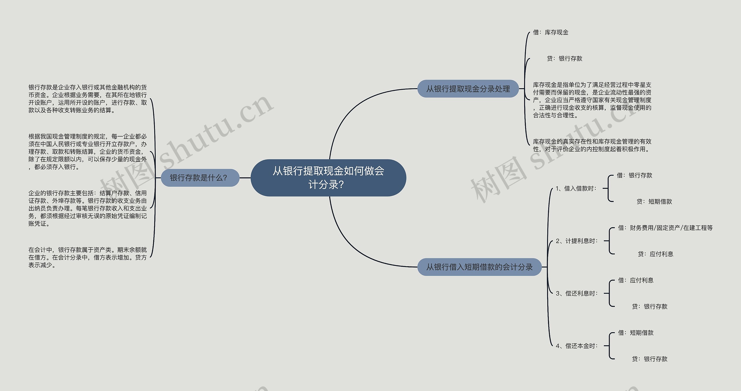 从银行提取现金如何做会计分录？思维导图