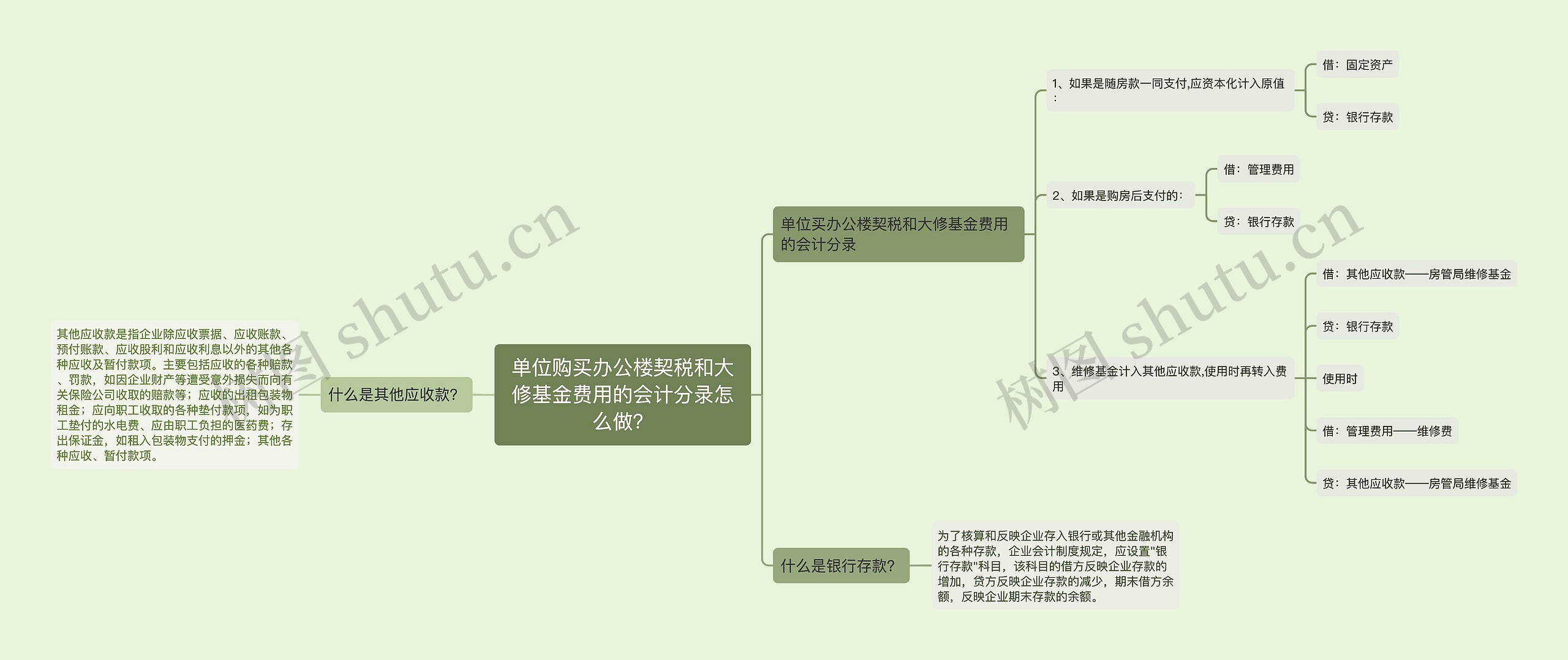 单位购买办公楼契税和大修基金费用的会计分录怎么做？