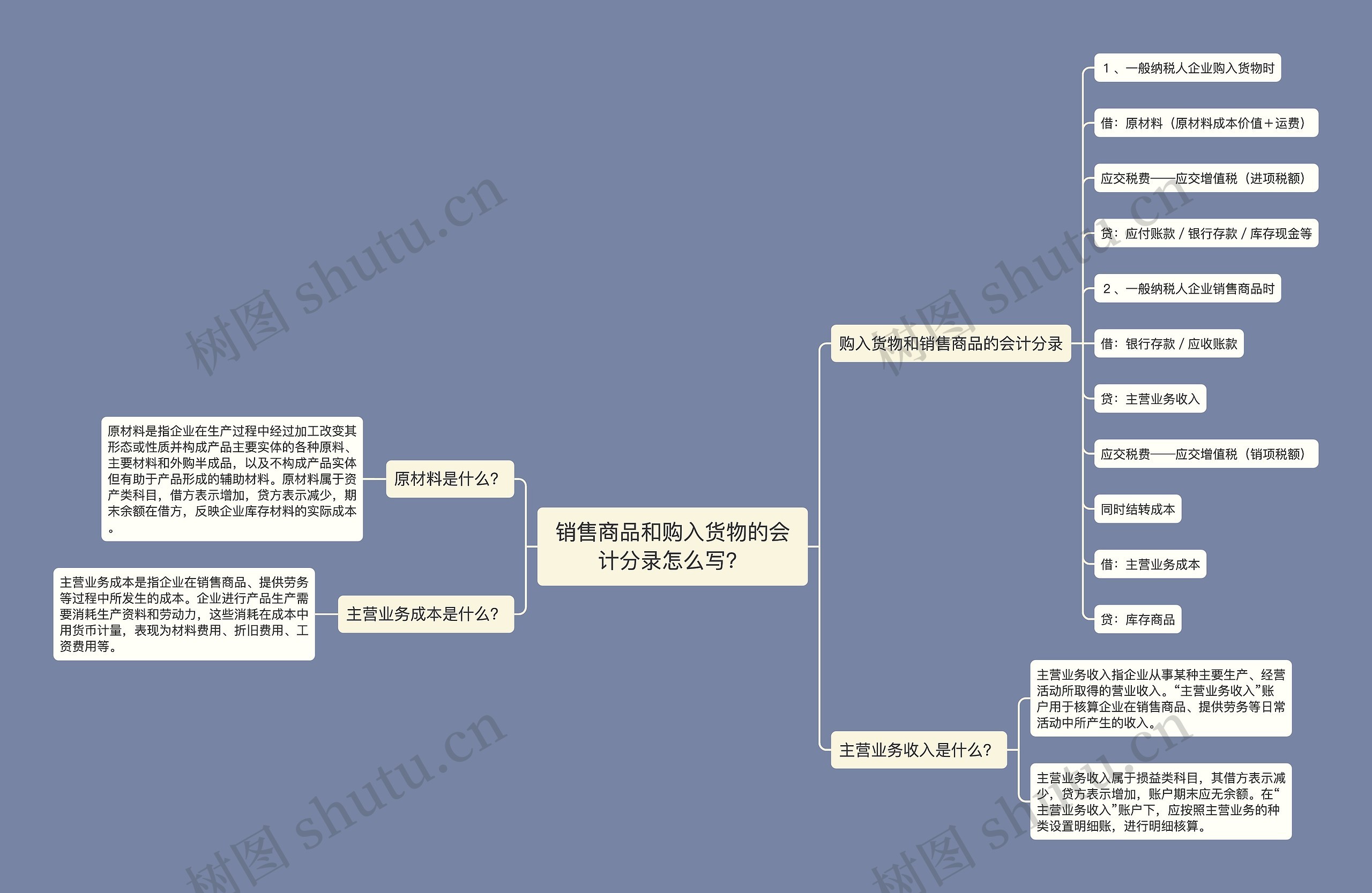 销售商品和购入货物的会计分录怎么写？