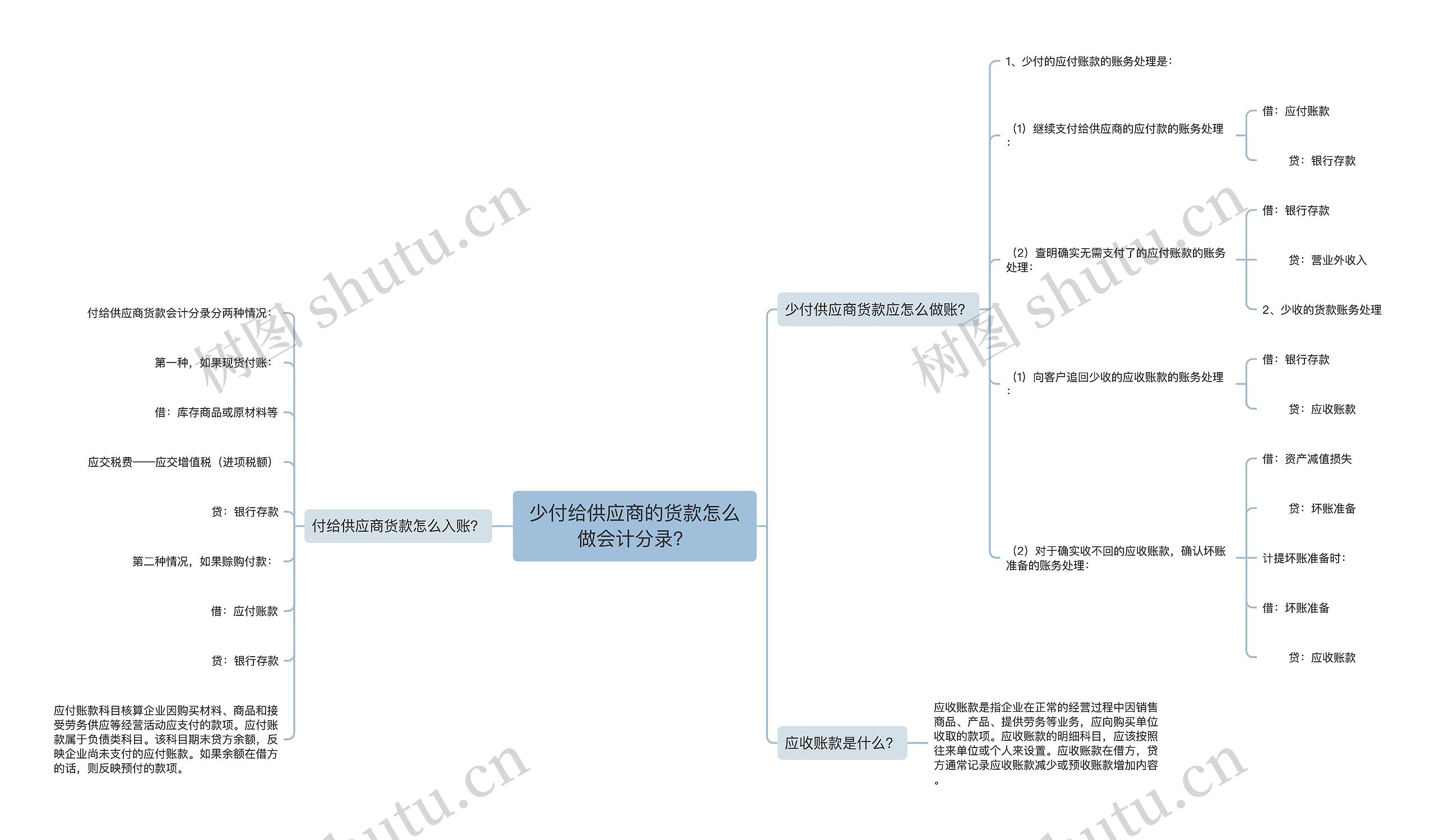 少付给供应商的货款怎么做会计分录？