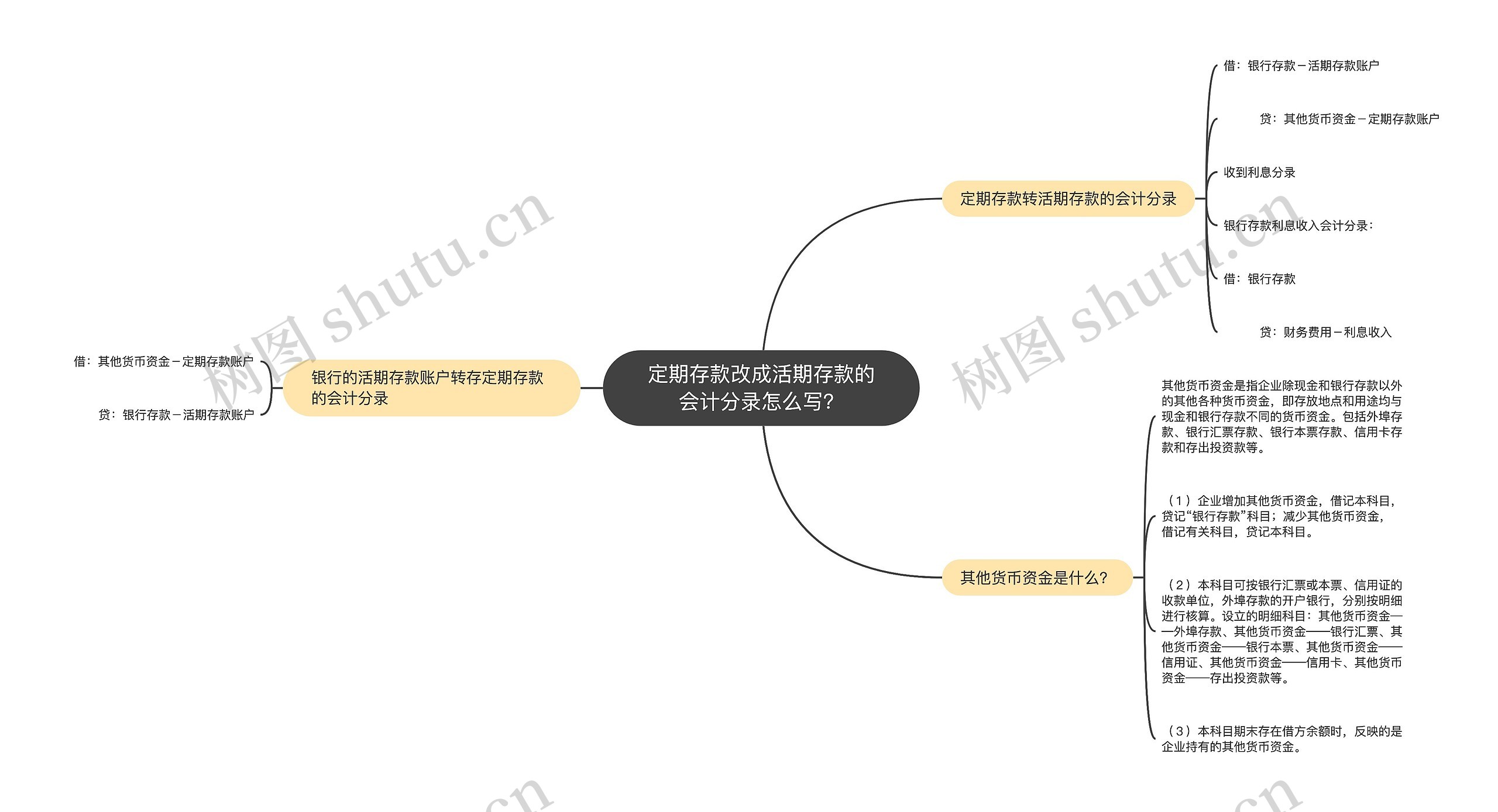 定期存款改成活期存款的会计分录怎么写？思维导图