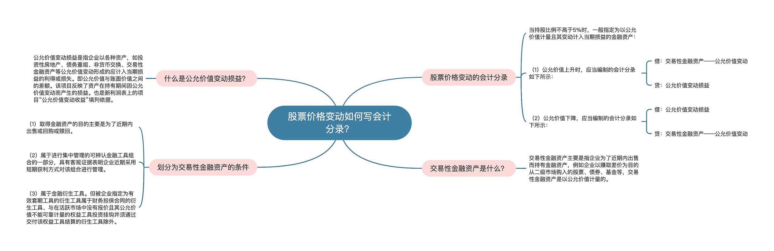 股票价格变动如何写会计分录？思维导图