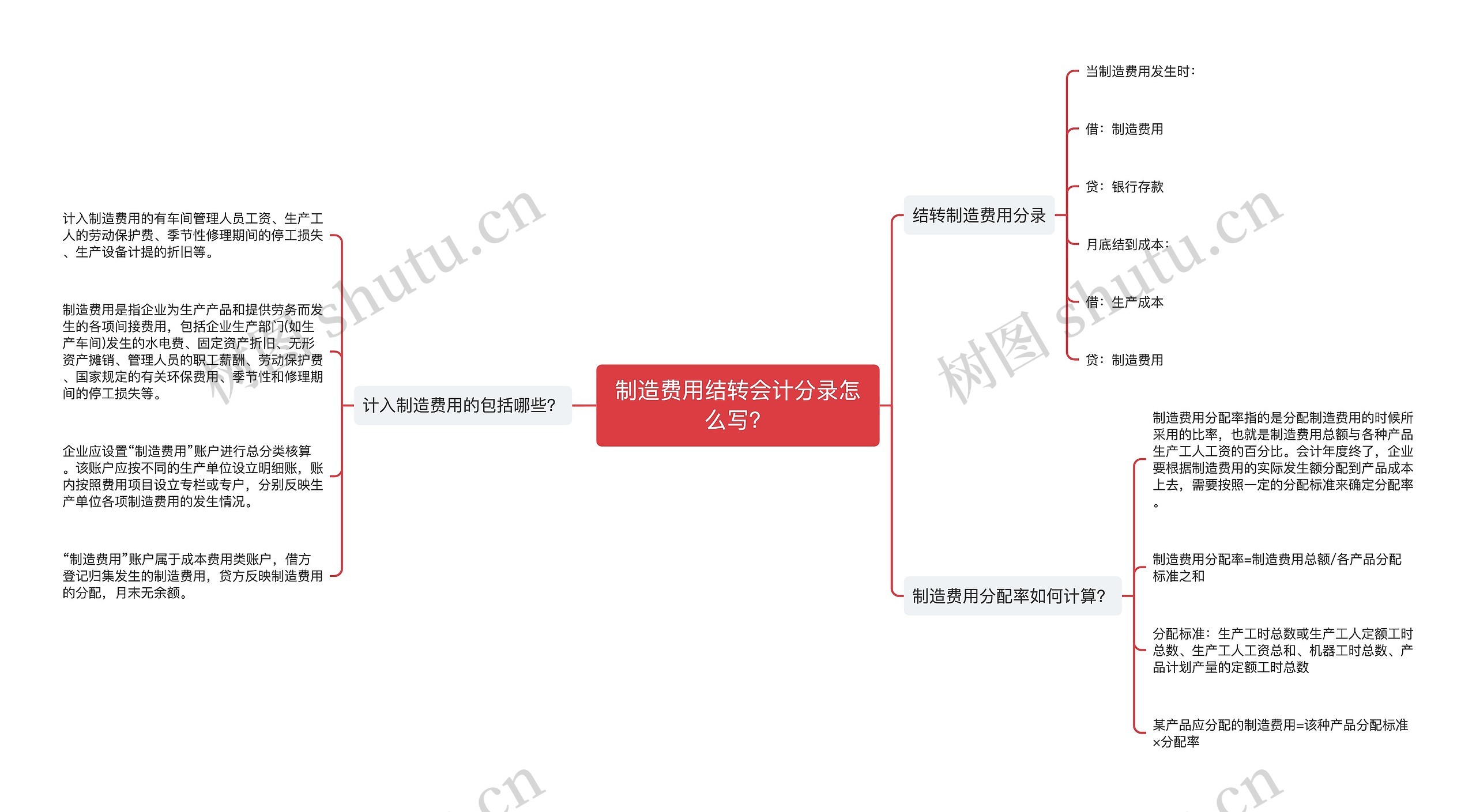 制造费用结转会计分录怎么写？思维导图