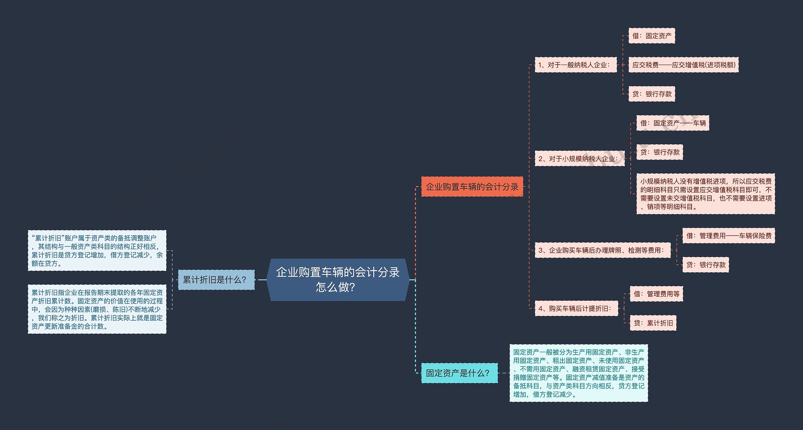 企业购置车辆的会计分录怎么做？思维导图