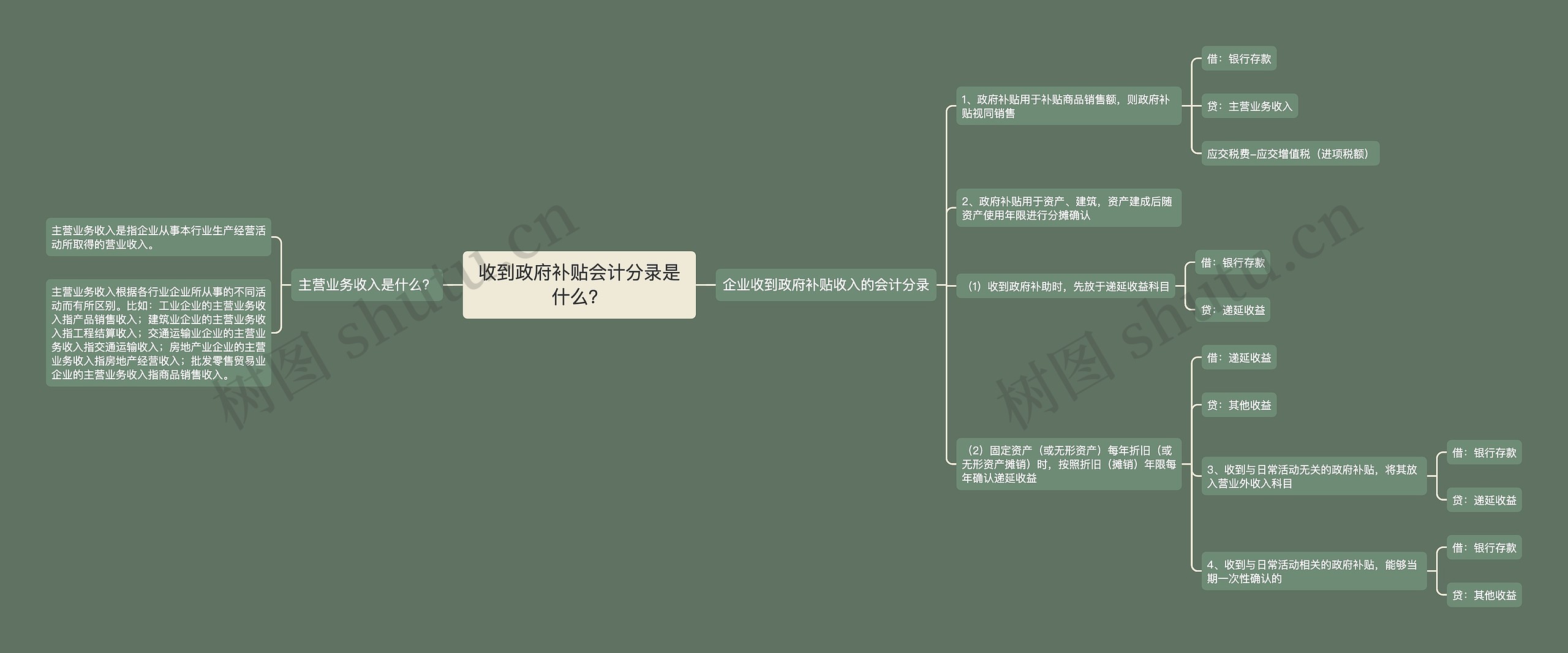 收到政府补贴会计分录是什么？