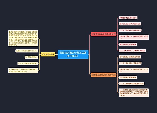 提取法定盈余公积怎么做会计分录？