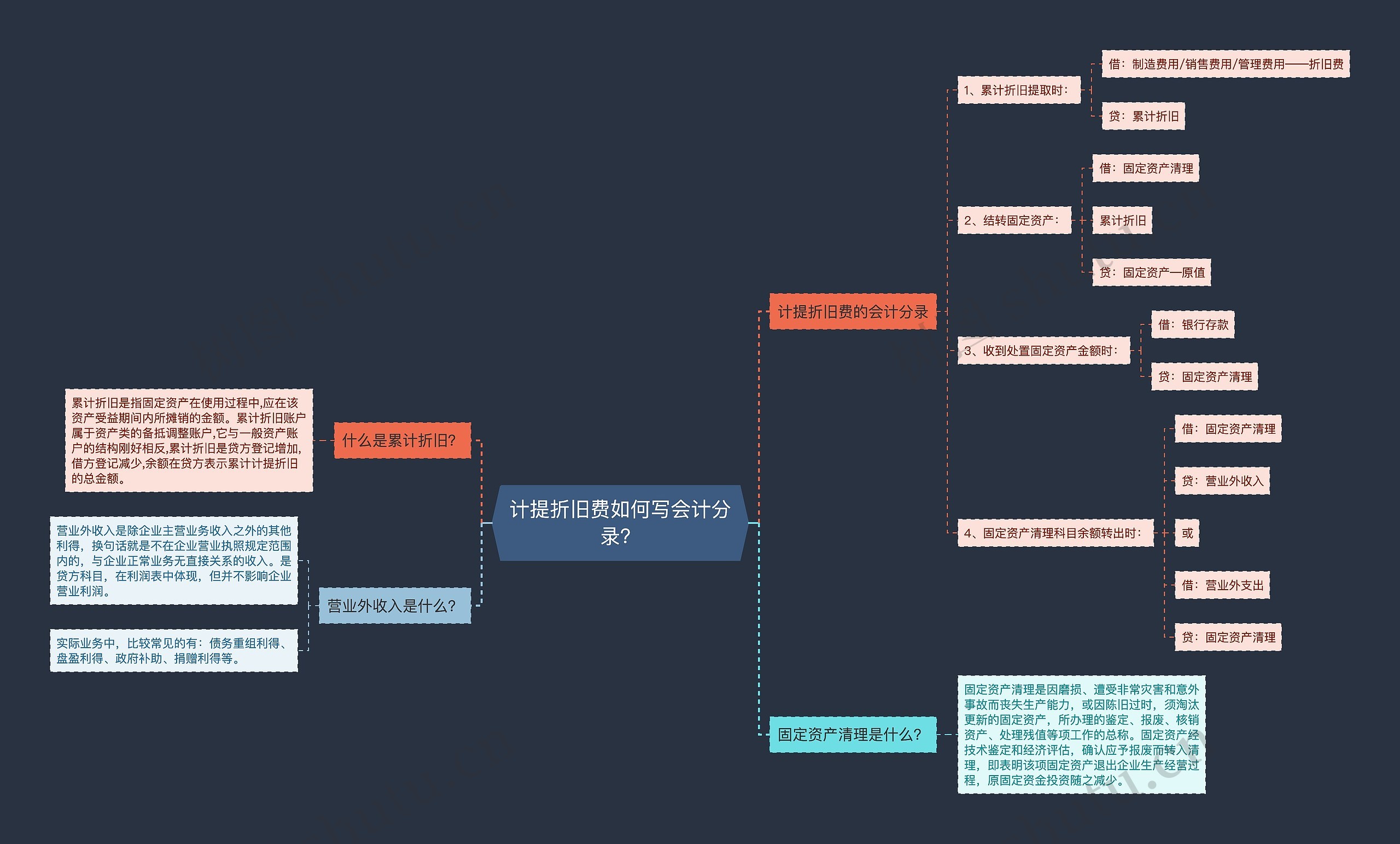 计提折旧费如何写会计分录？思维导图