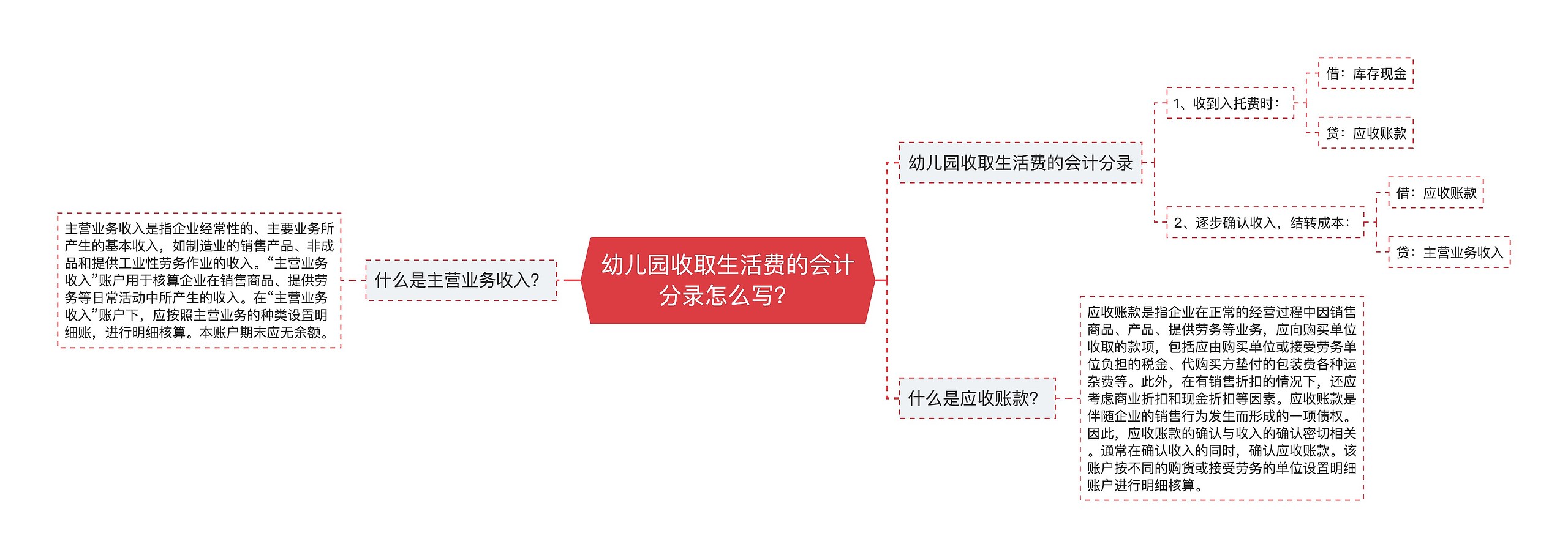 幼儿园收取生活费的会计分录怎么写？思维导图