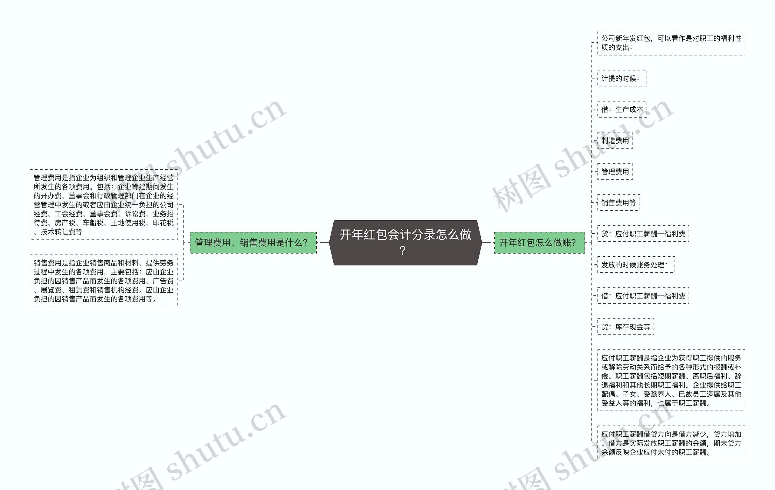 开年红包会计分录怎么做？思维导图