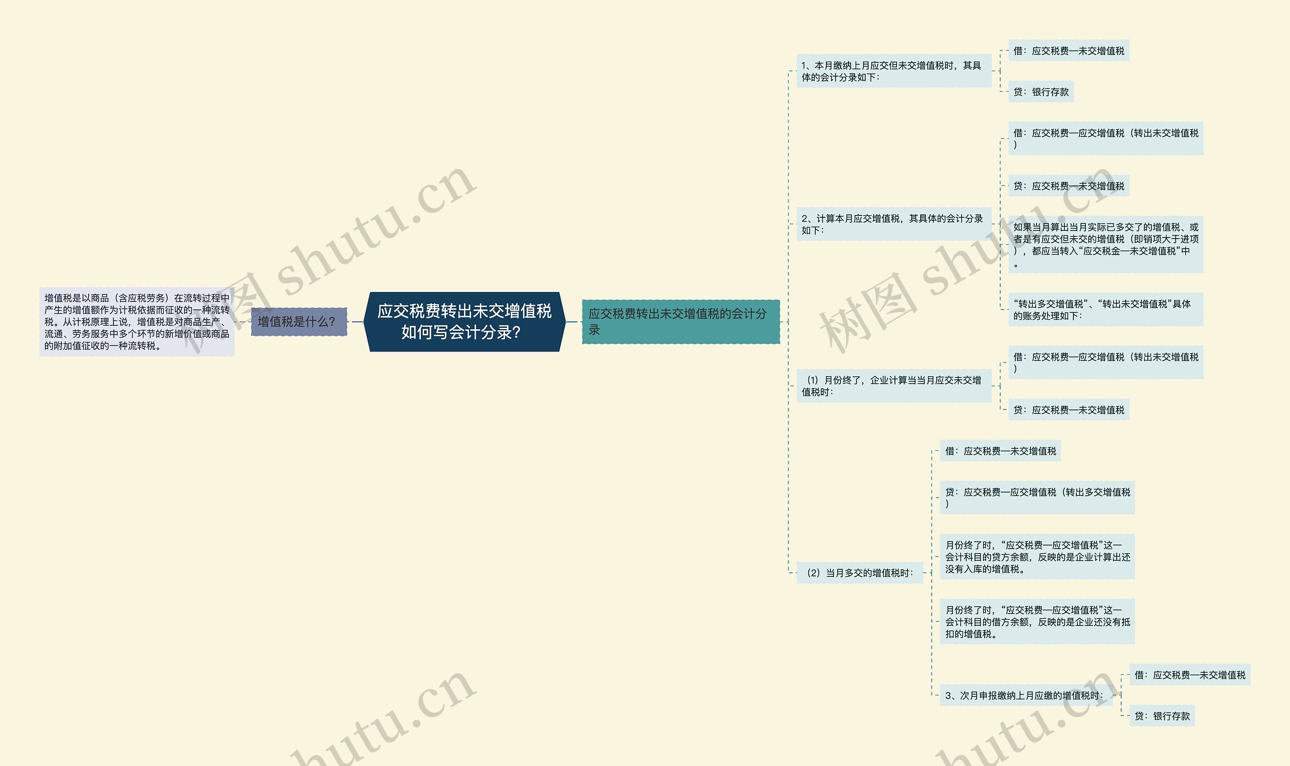 应交税费转出未交增值税如何写会计分录？思维导图